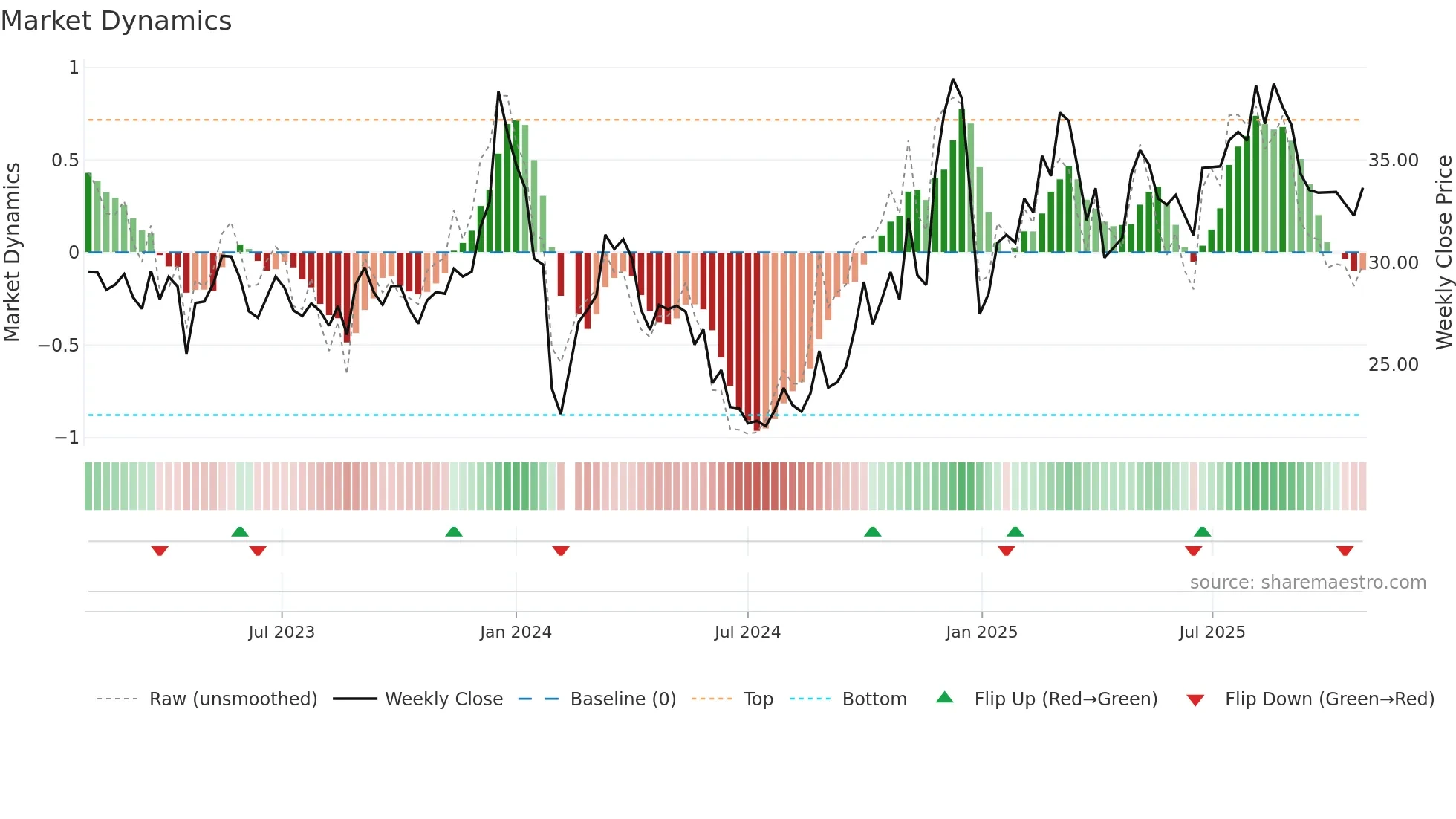 002933 weekly Market Dynamics chart