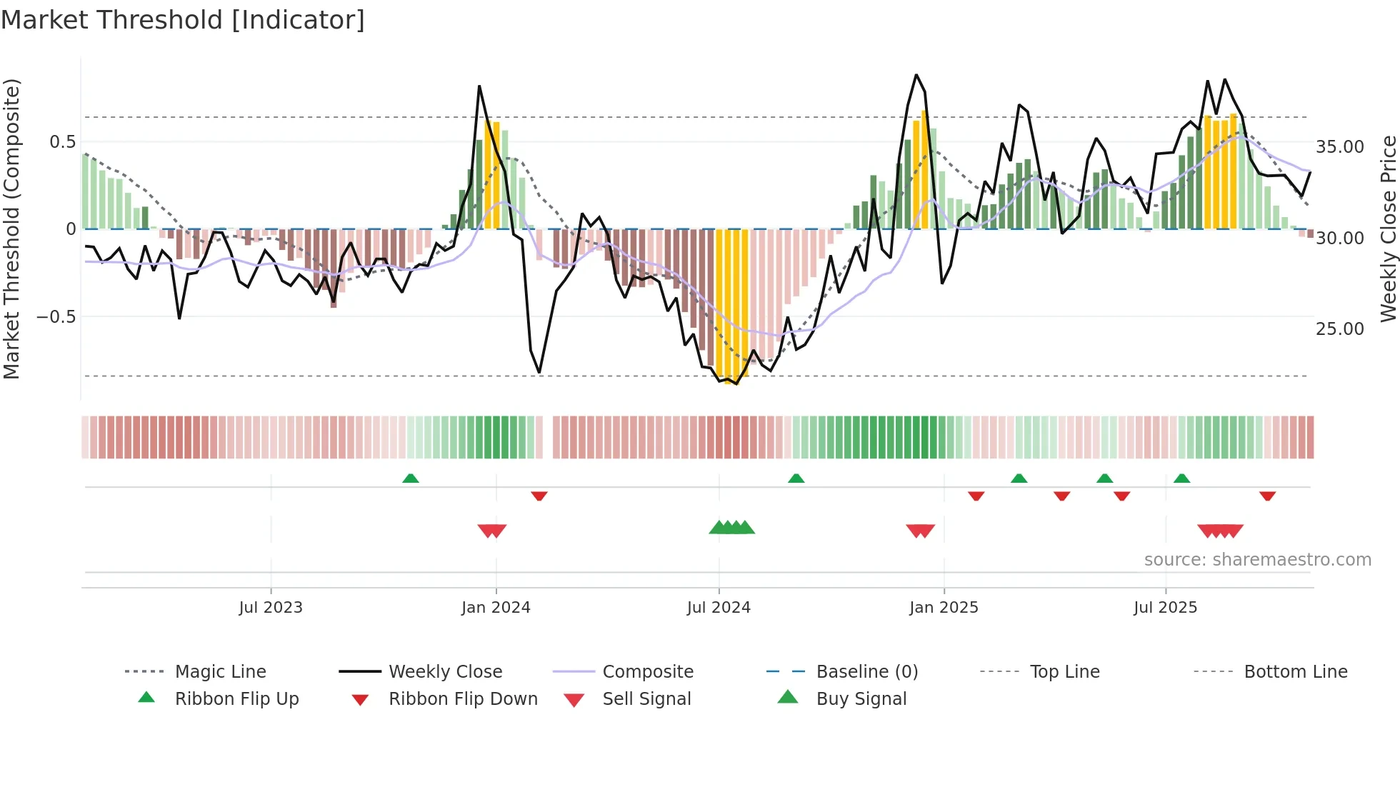 002933 weekly Market Threshold chart