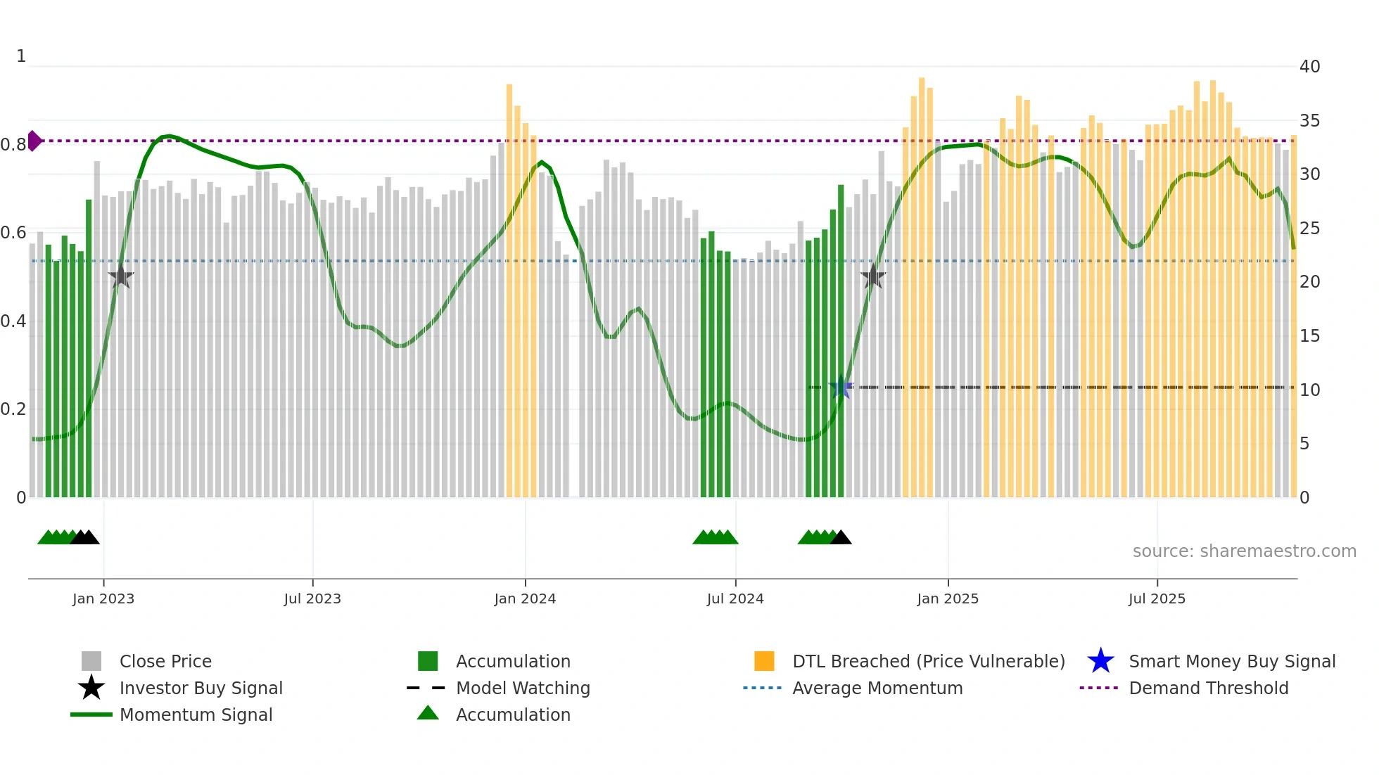 002933 weekly Smart Money chart