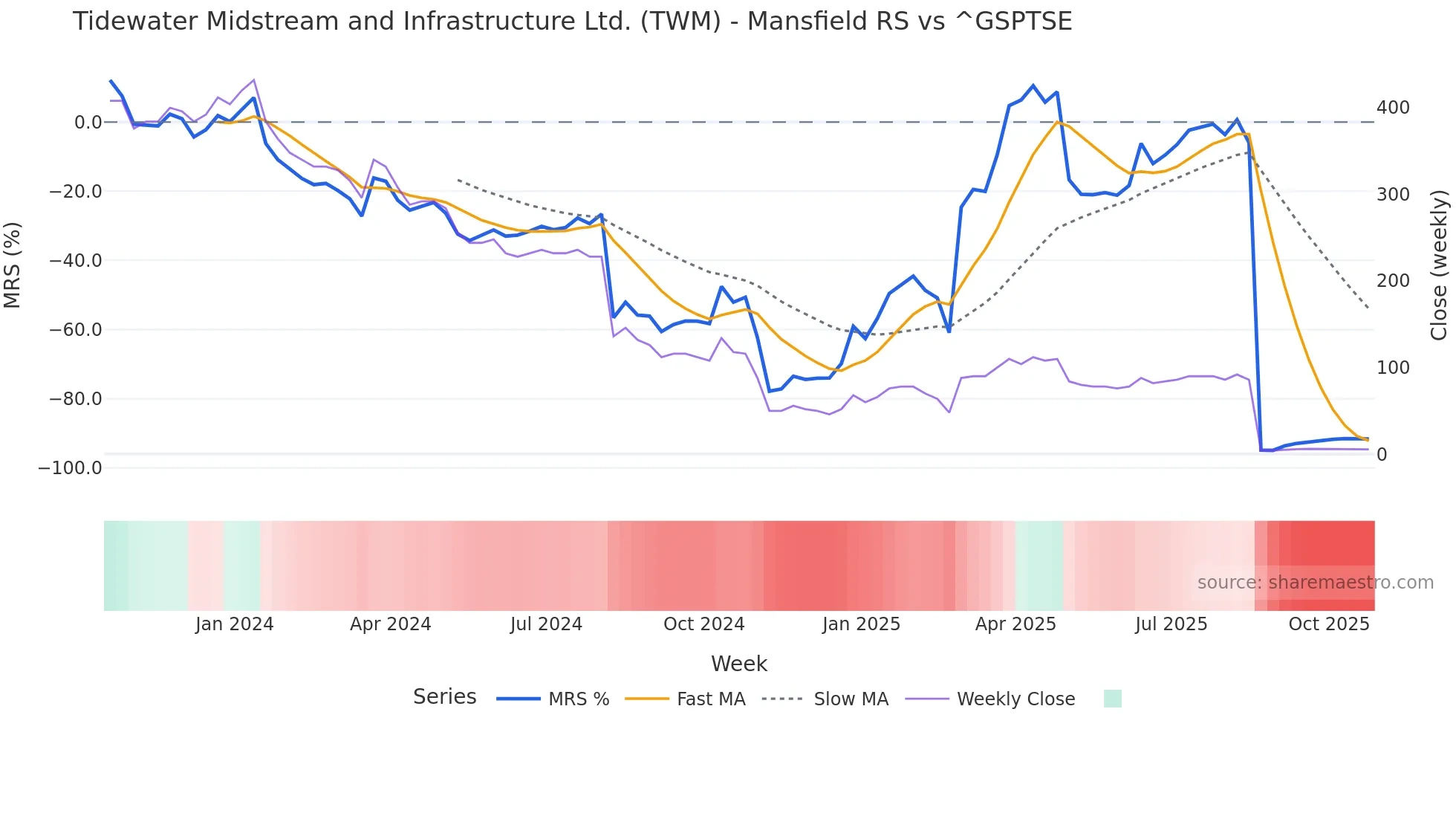 TWM Mansfield Relative Strength chart