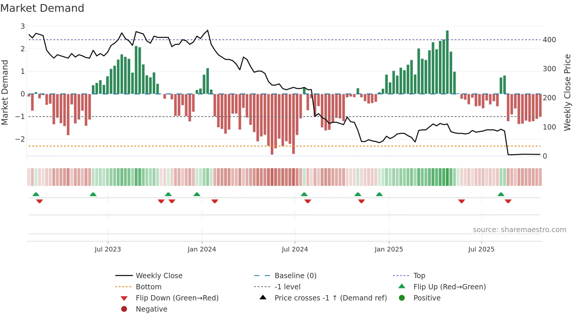 TWM weekly Market Demand chart