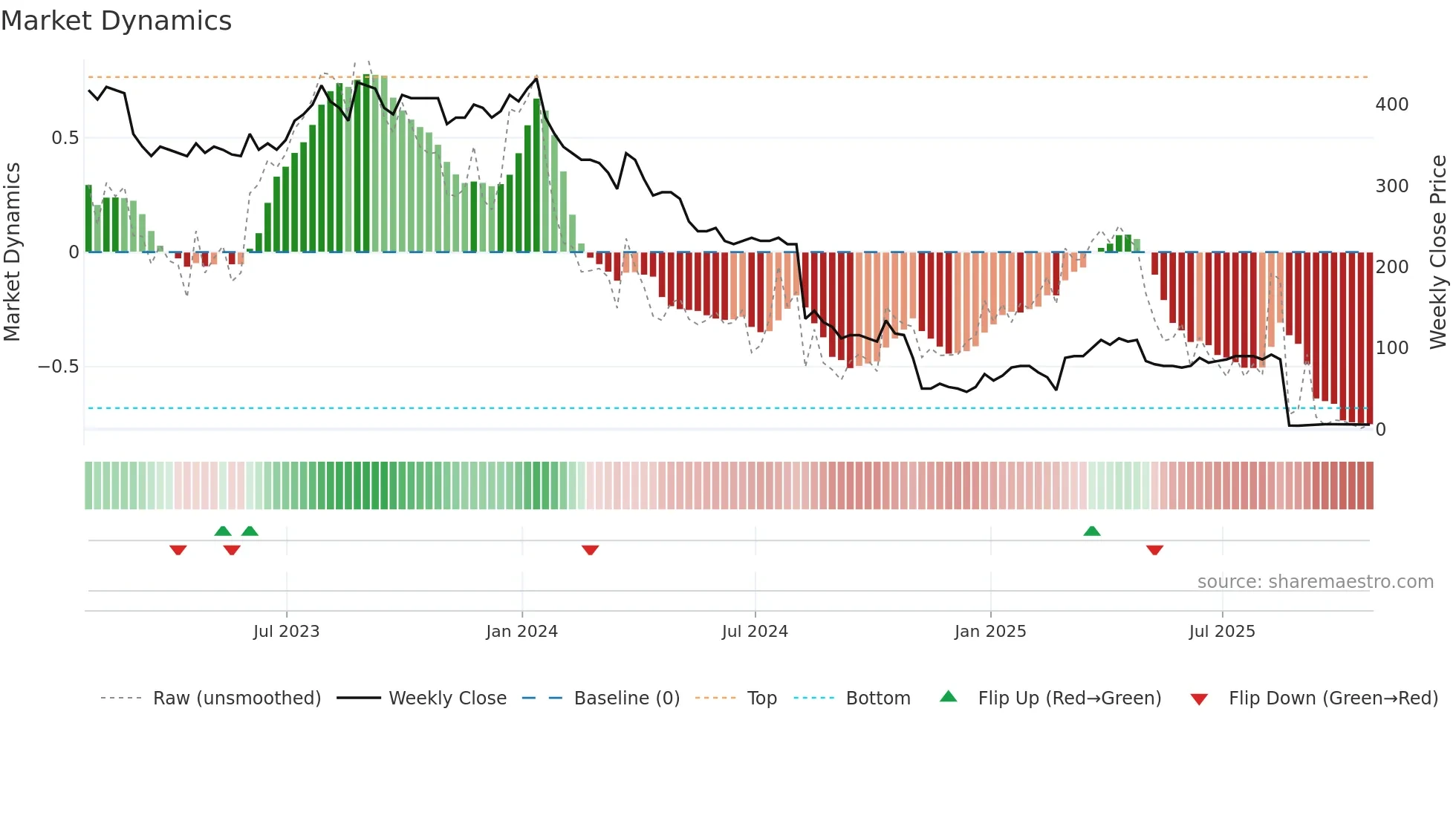 TWM weekly Market Dynamics chart