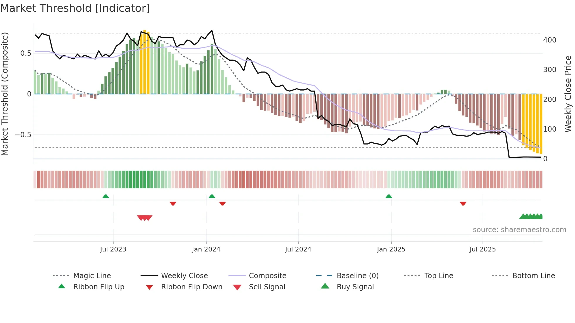 TWM weekly Market Threshold chart
