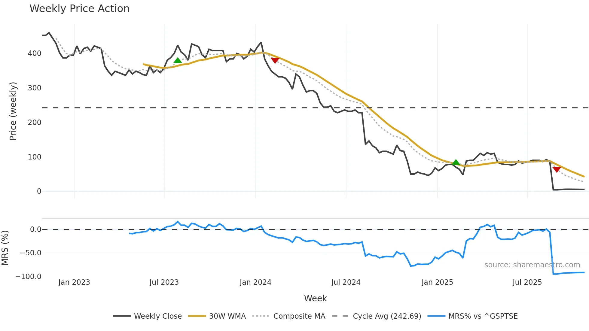 TWM weekly Price Action chart, closing 2025-10-24