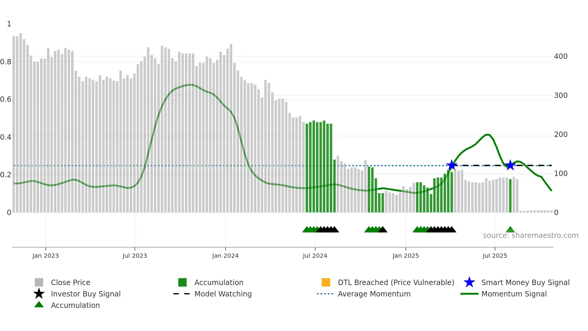 TWM weekly Smart Money chart