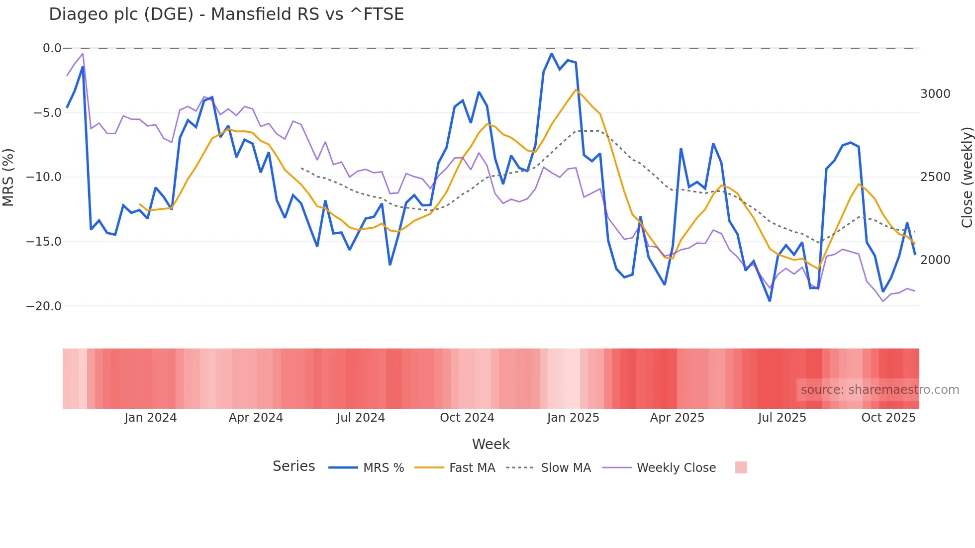 DGE Mansfield Relative Strength chart