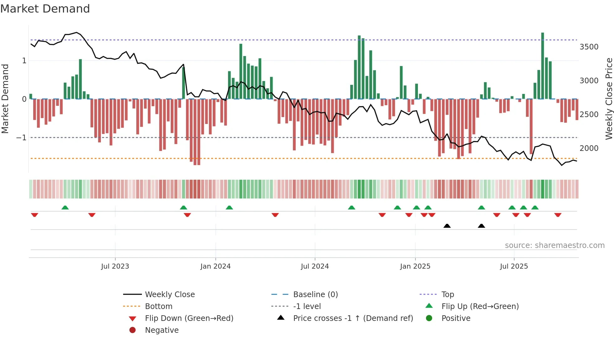 DGE weekly Market Demand chart