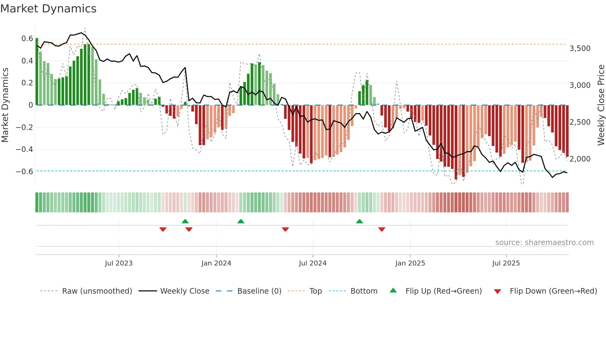 DGE weekly Market Dynamics chart