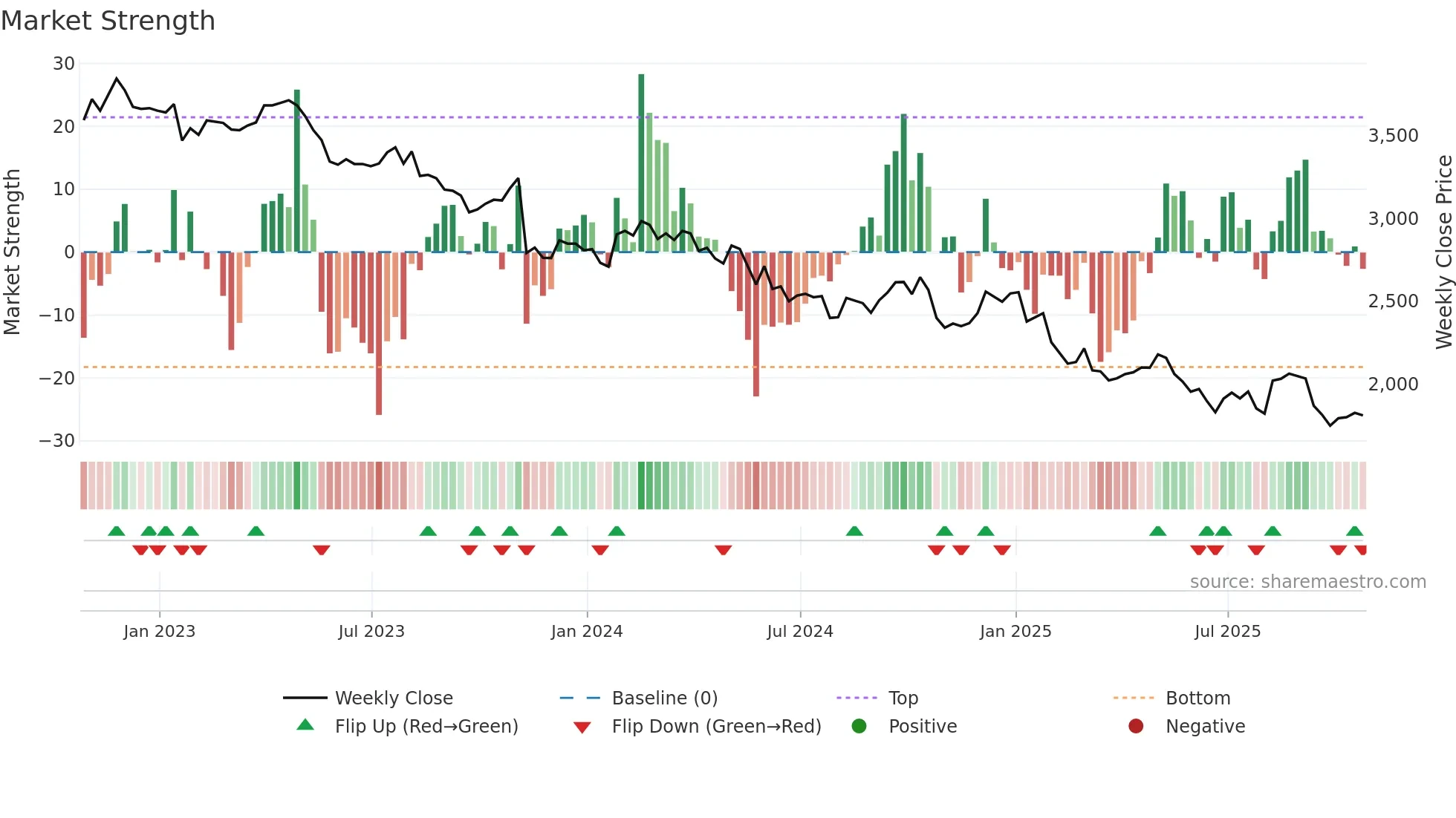 DGE weekly Market Strength chart