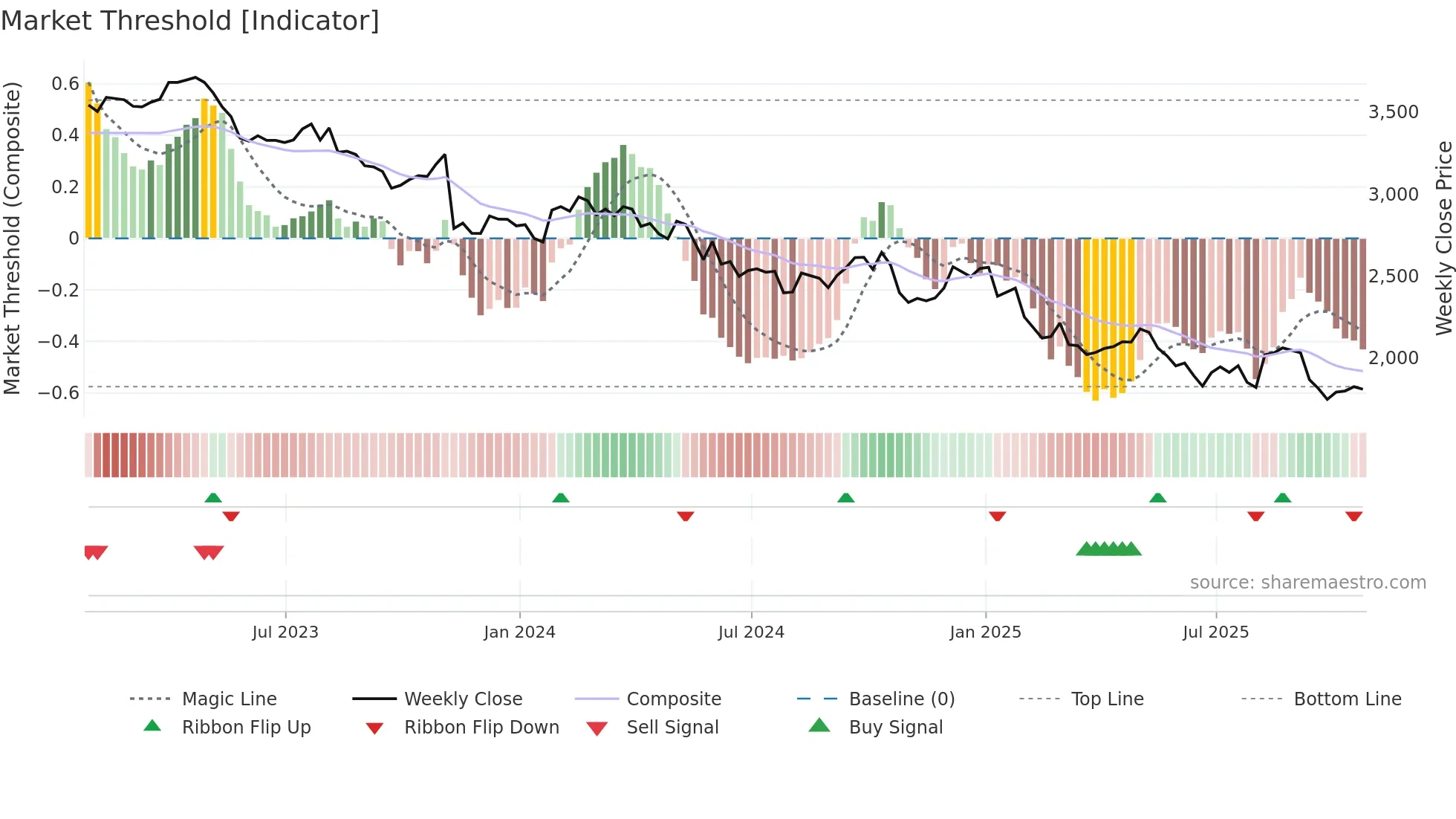 DGE weekly Market Threshold chart