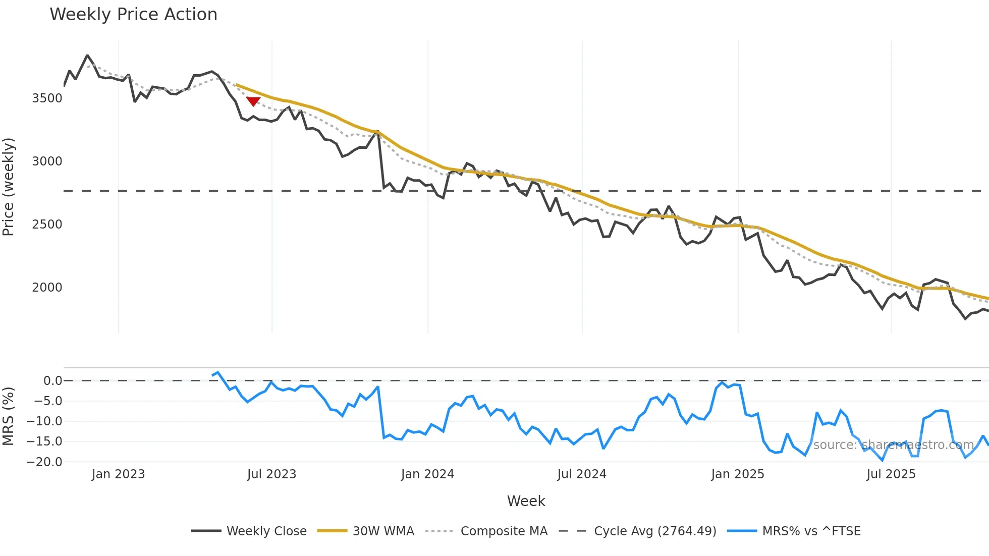 DGE weekly Price Action chart, closing 2025-10-24