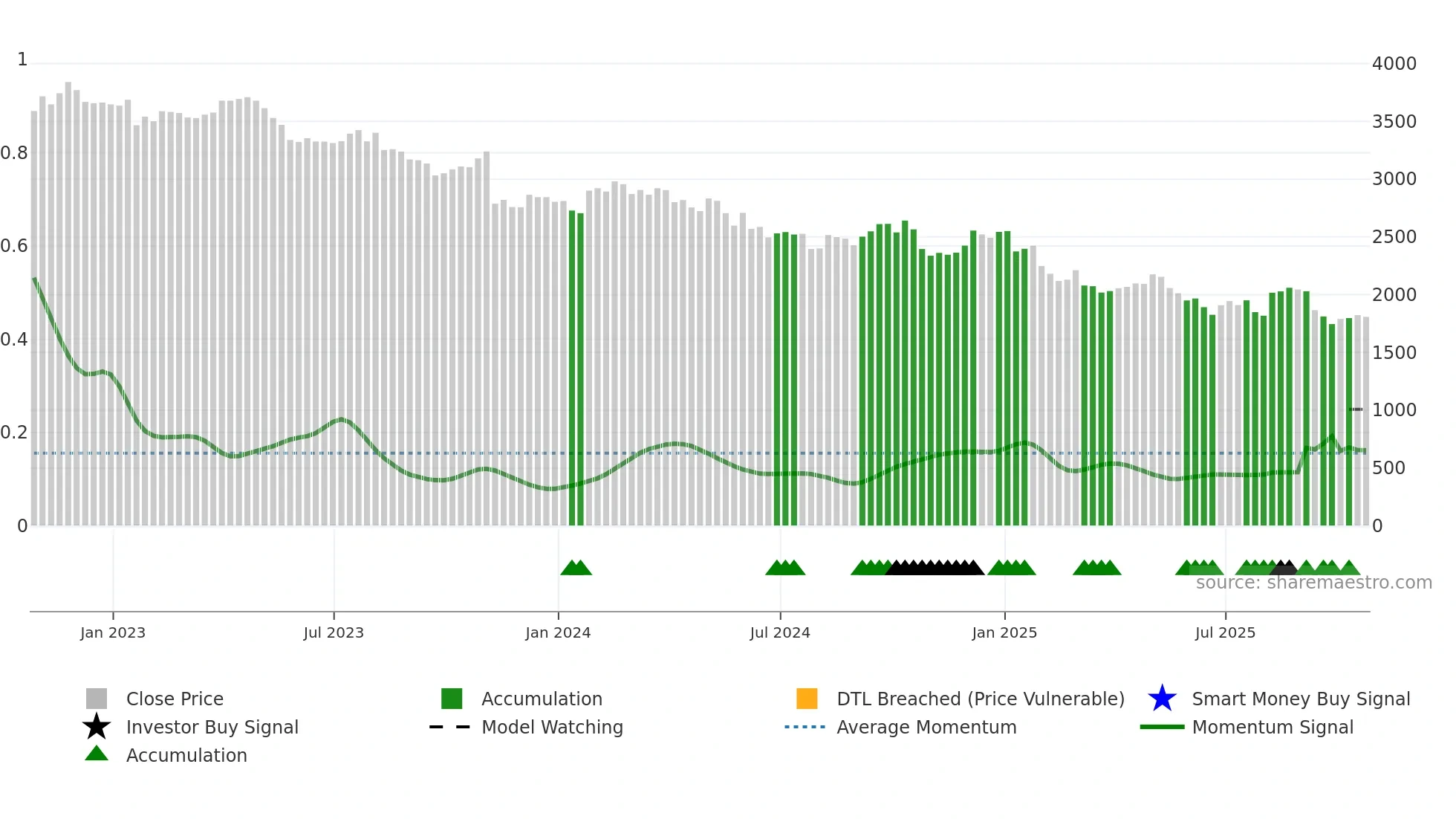 DGE weekly Smart Money chart