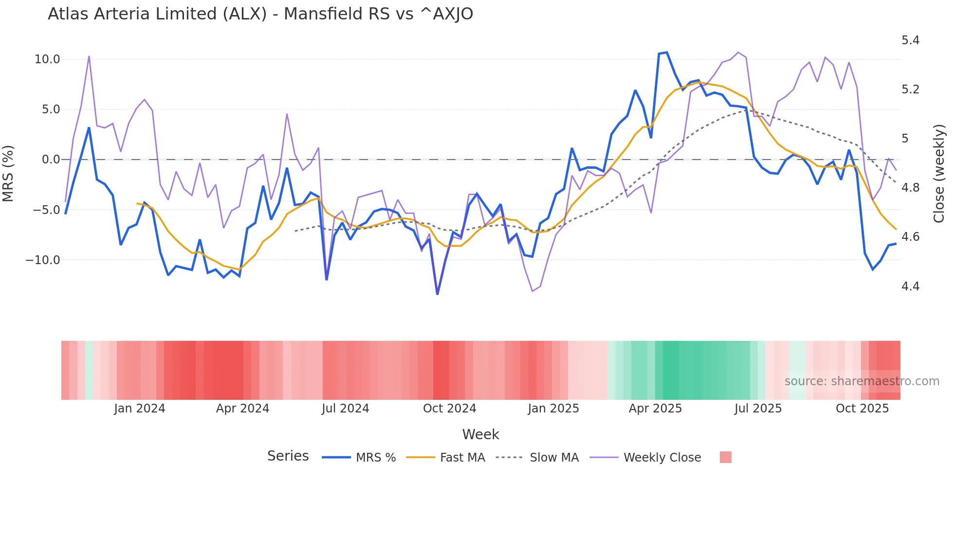 ALX Mansfield Relative Strength chart