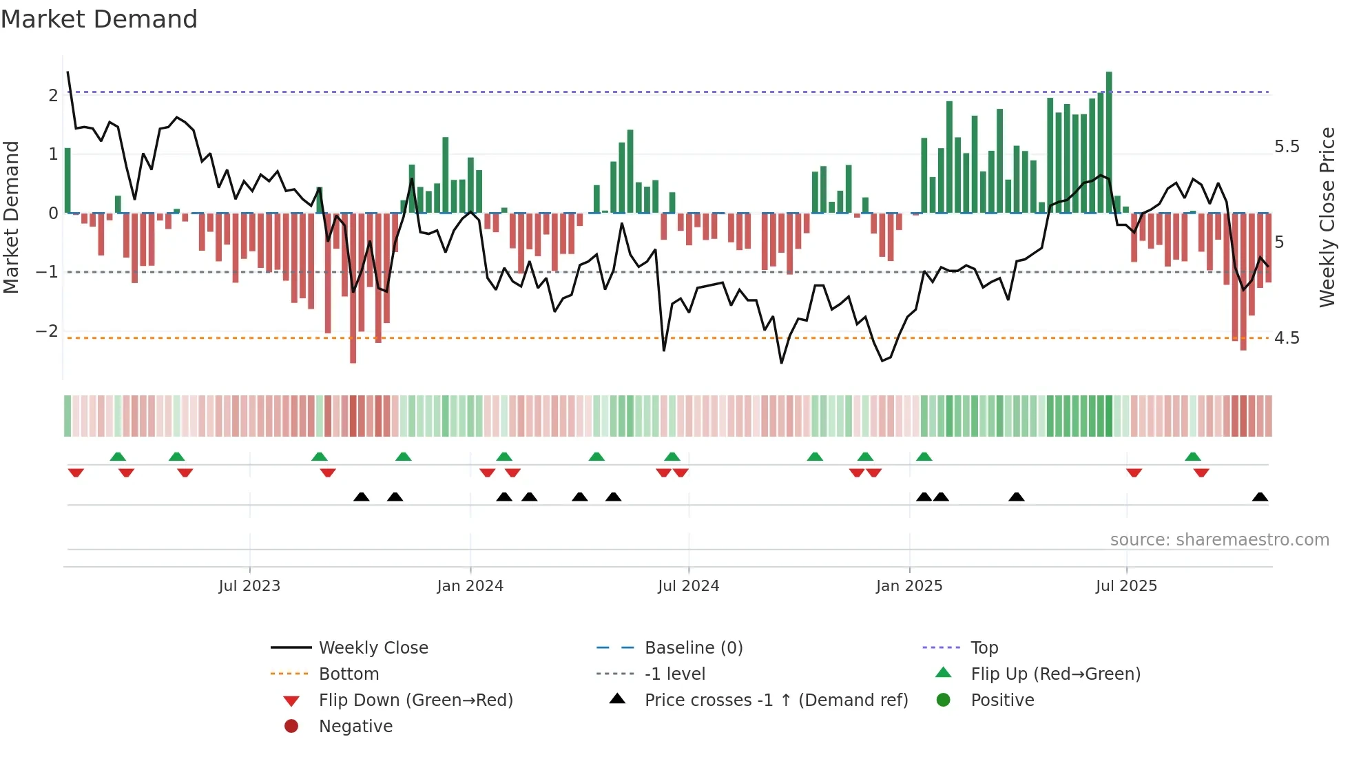 ALX weekly Market Demand chart