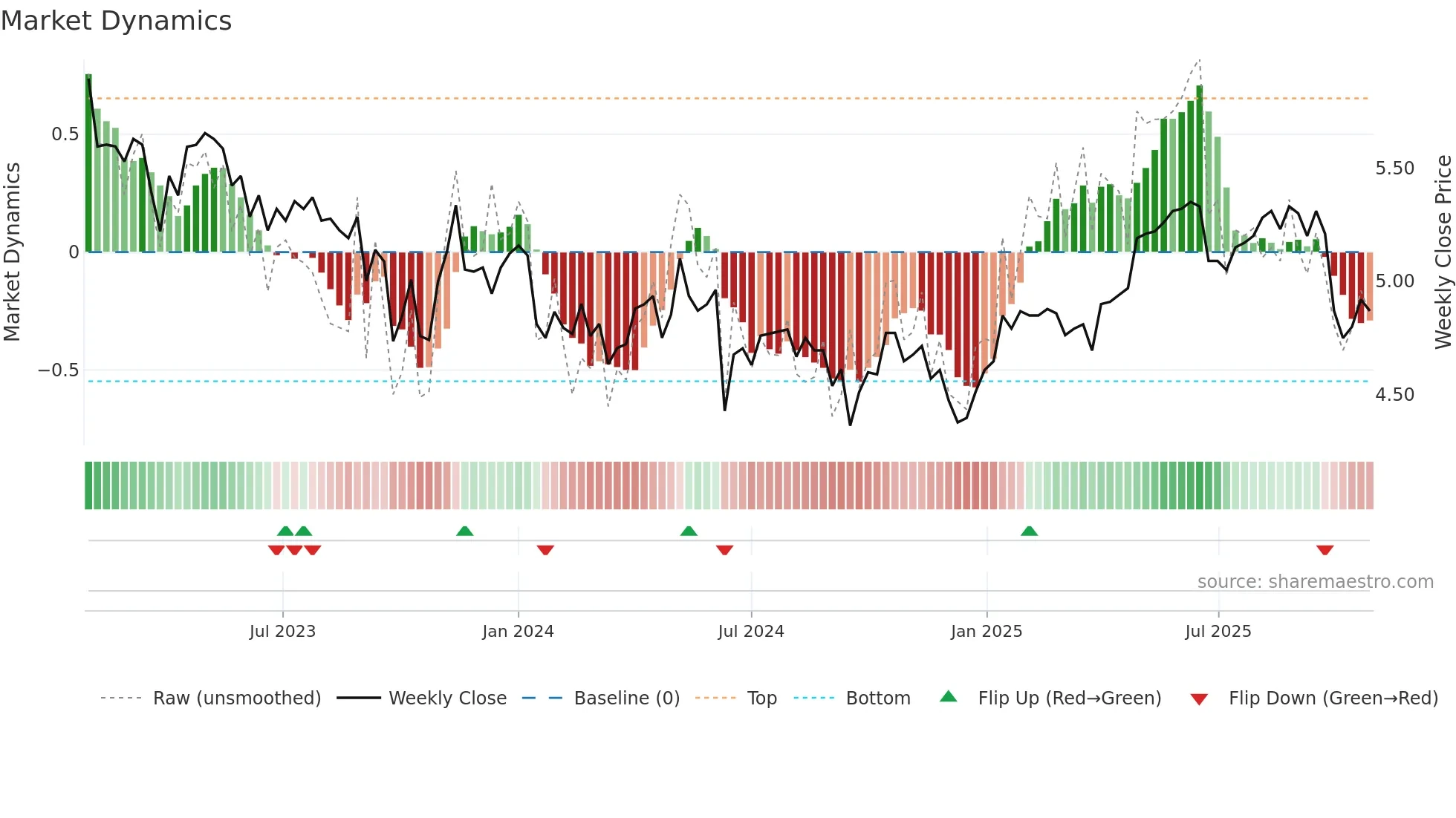 ALX weekly Market Dynamics chart