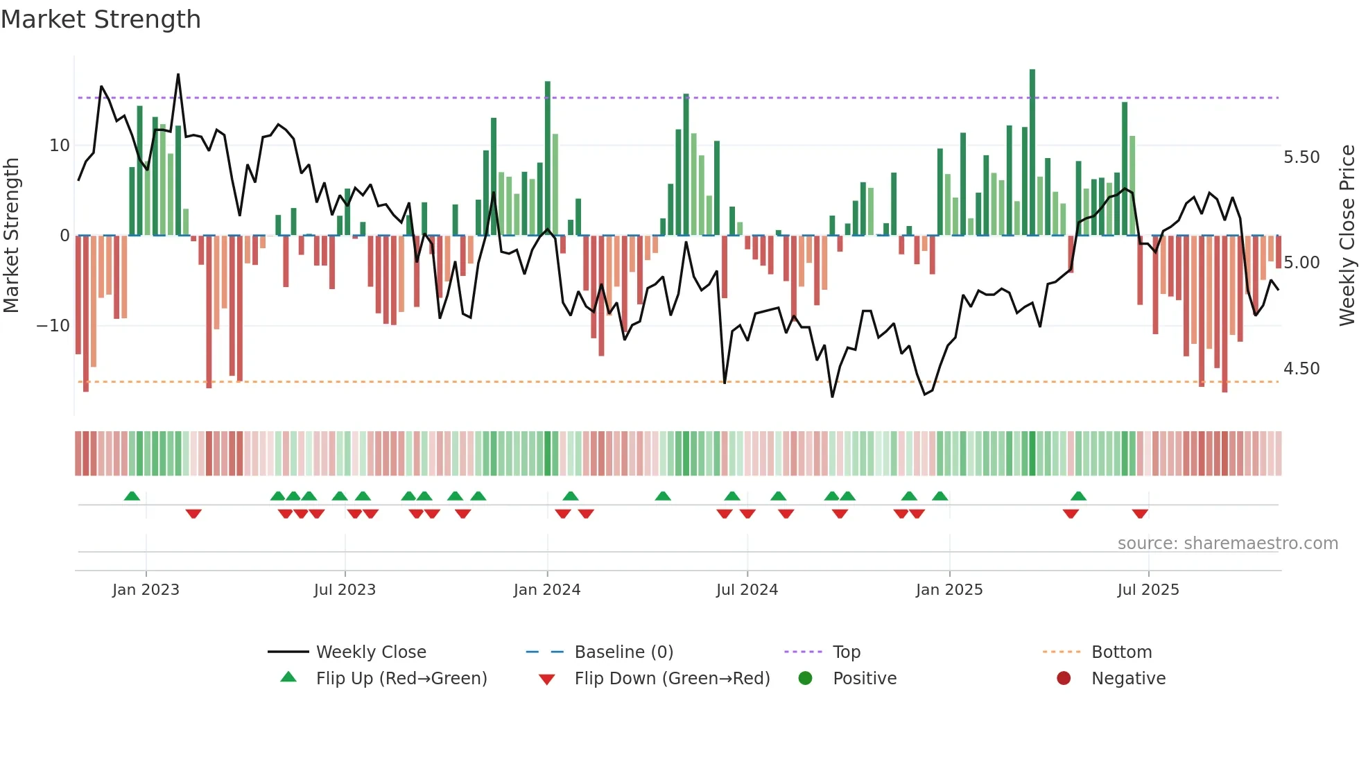 ALX weekly Market Strength chart