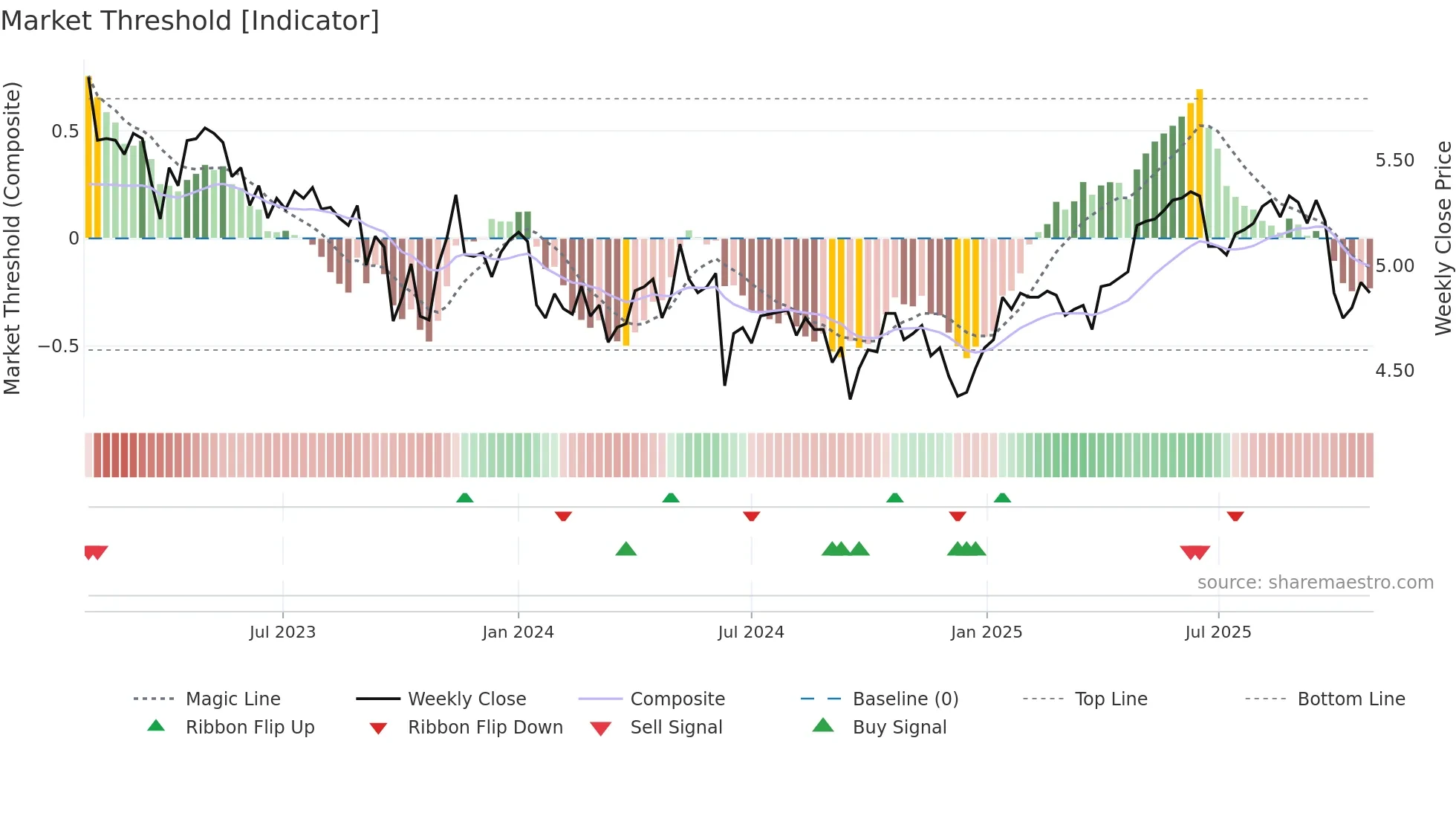 ALX weekly Market Threshold chart