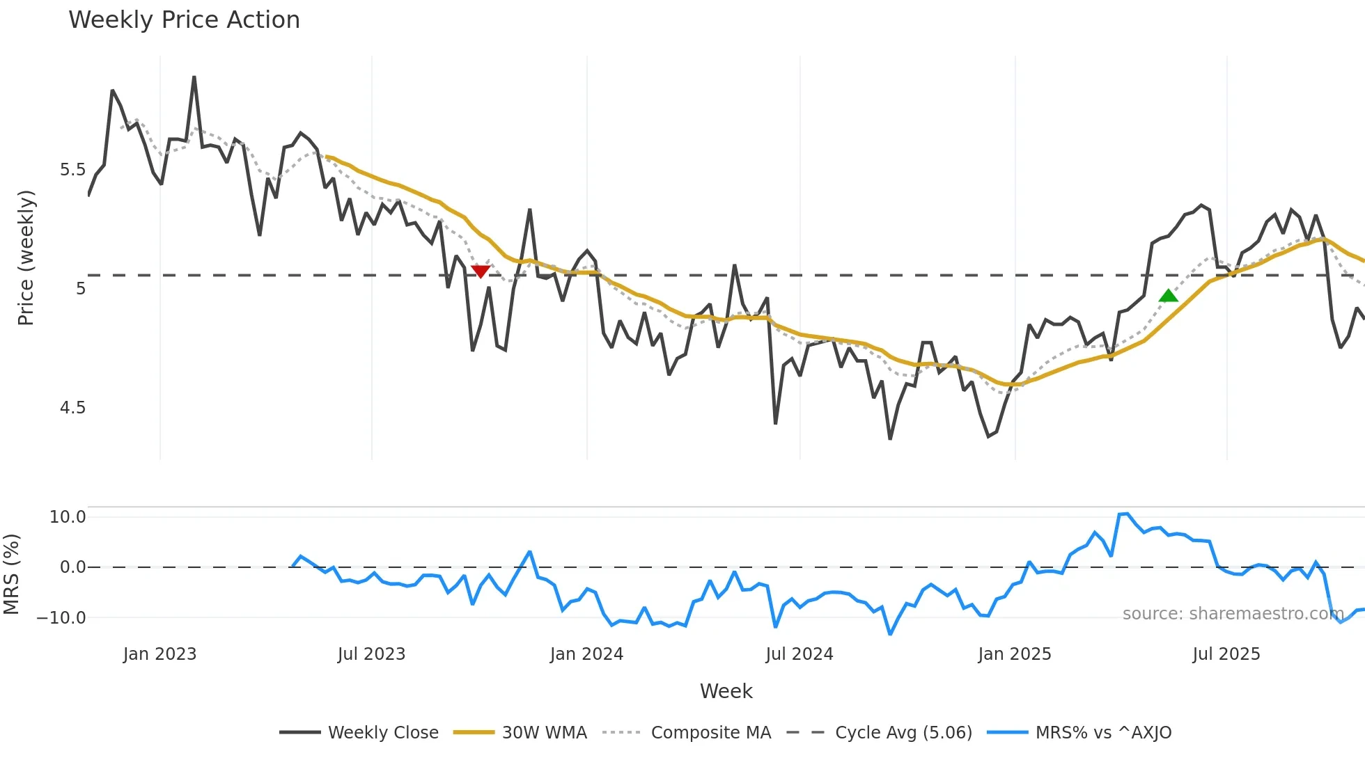 ALX weekly Price Action chart, closing 2025-10-27