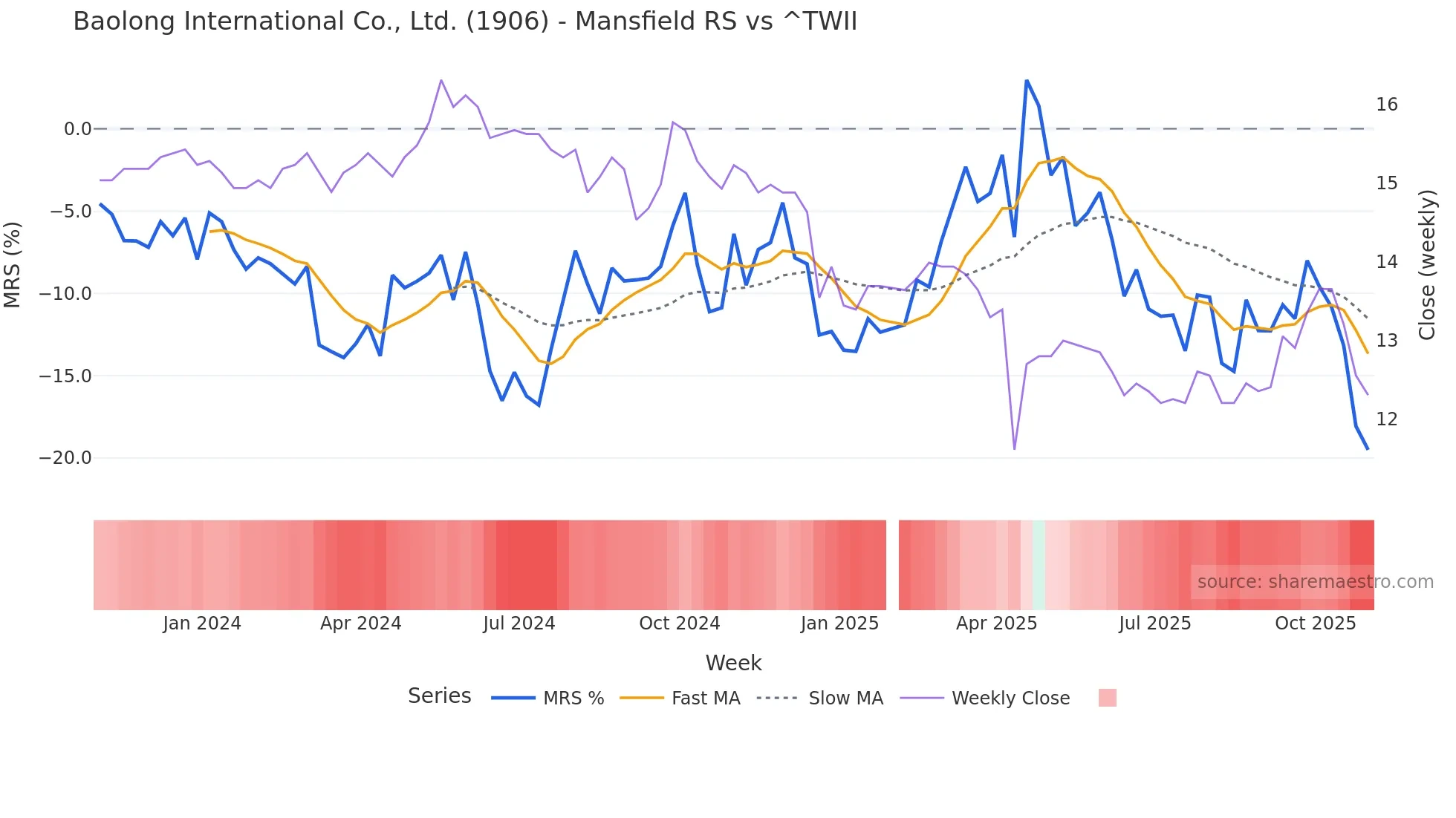 1906 Mansfield Relative Strength chart