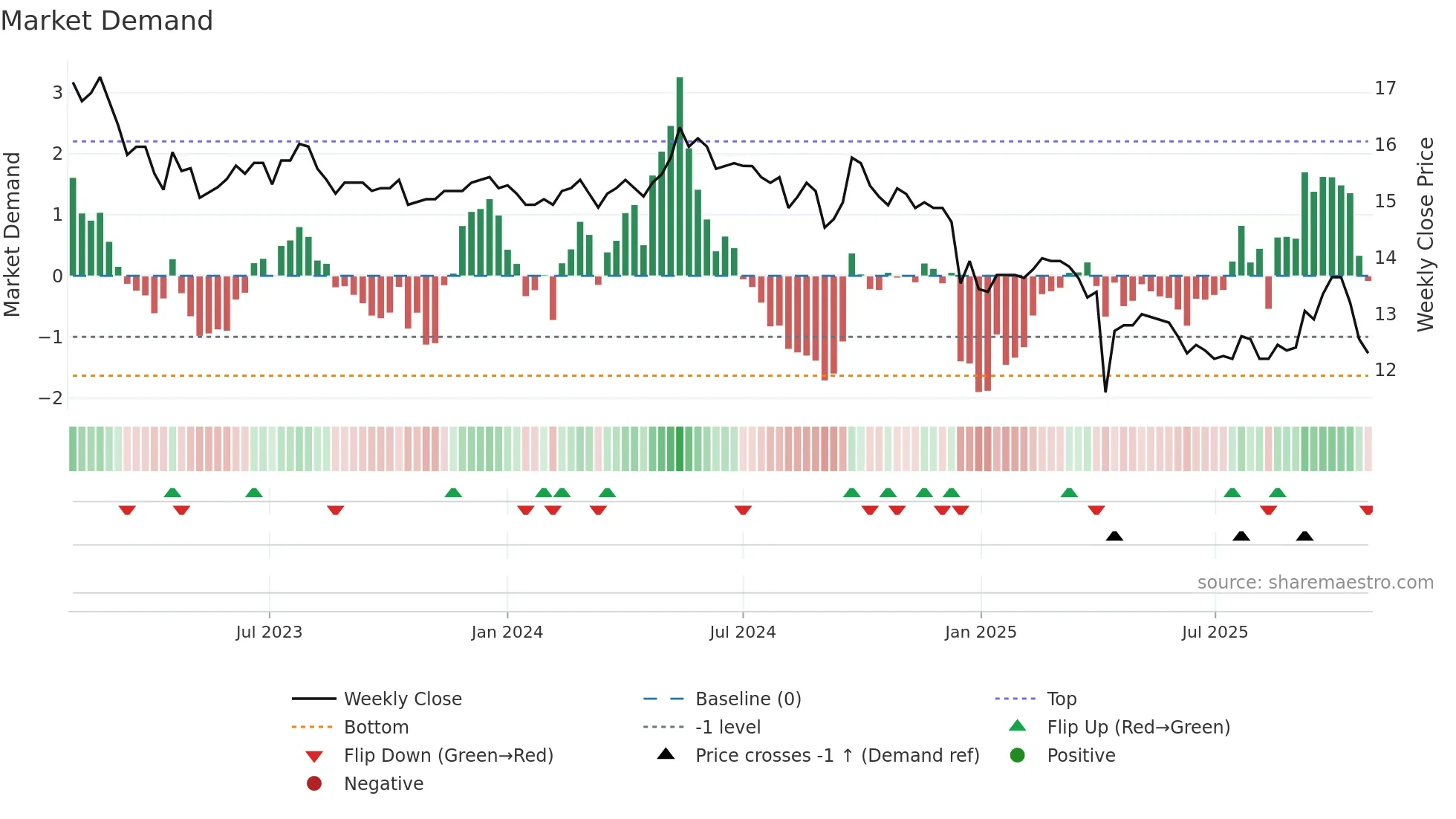 1906 weekly Market Demand chart