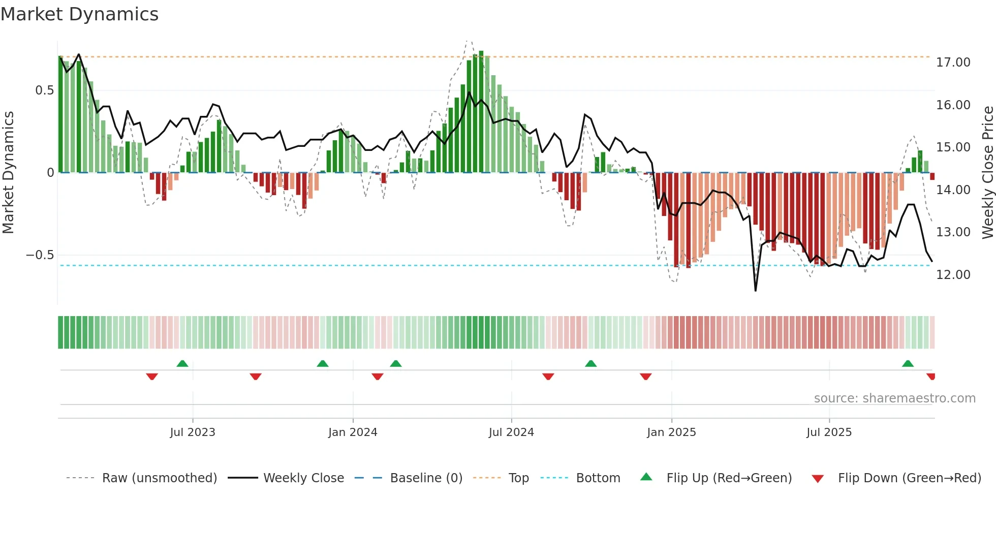 1906 weekly Market Dynamics chart