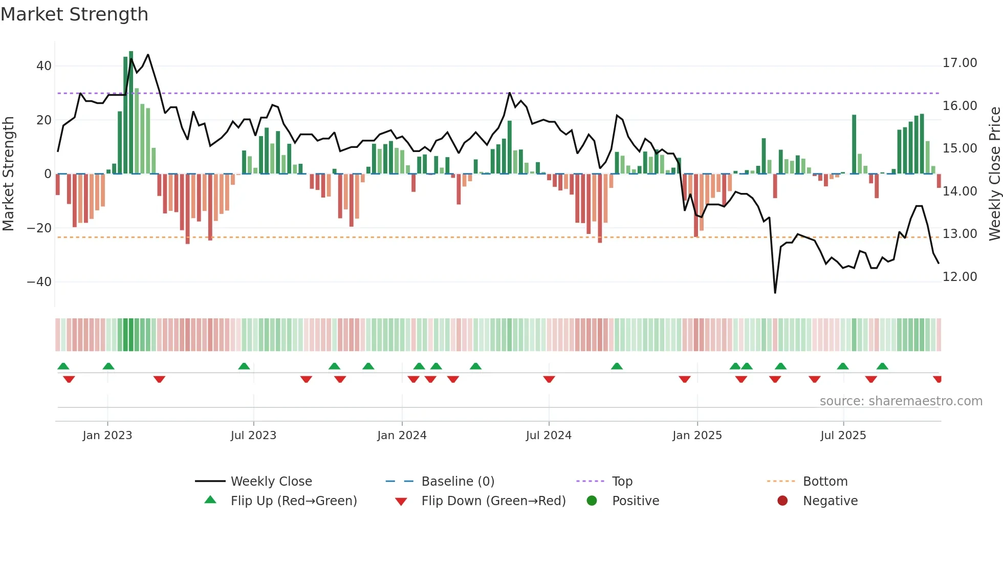 1906 weekly Market Strength chart