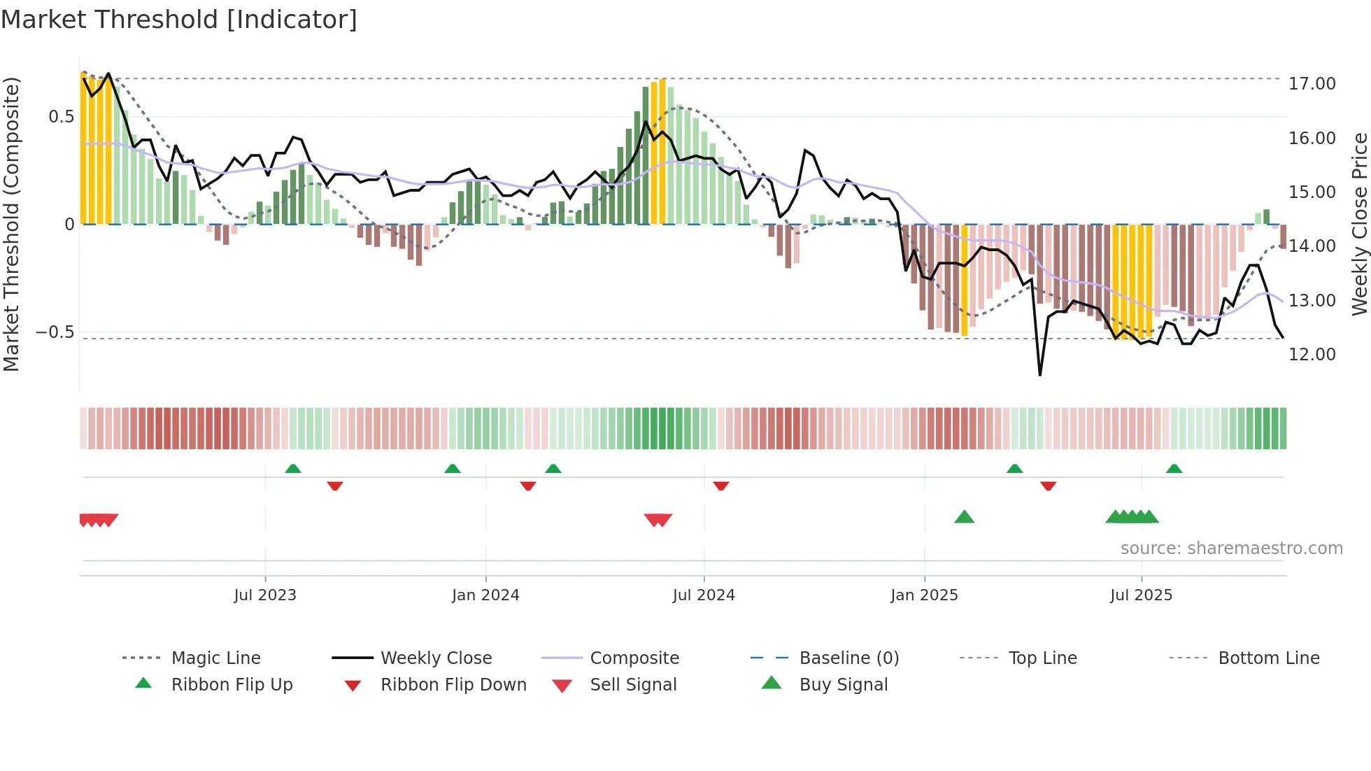 1906 weekly Market Threshold chart