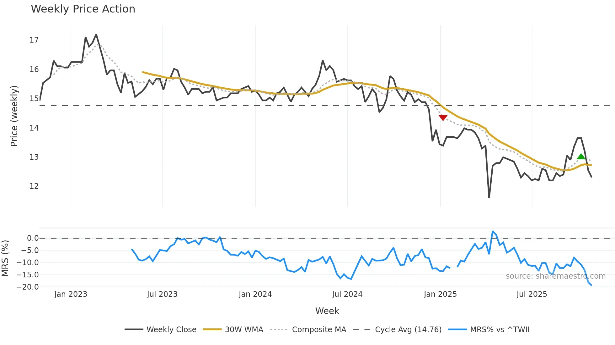 1906 weekly Price Action chart, closing 2025-10-27