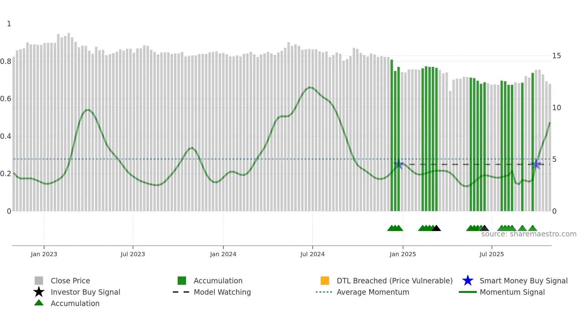 1906 weekly Smart Money chart