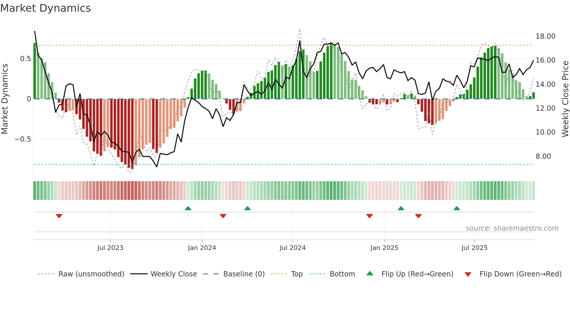LOGI-A weekly Market Dynamics chart