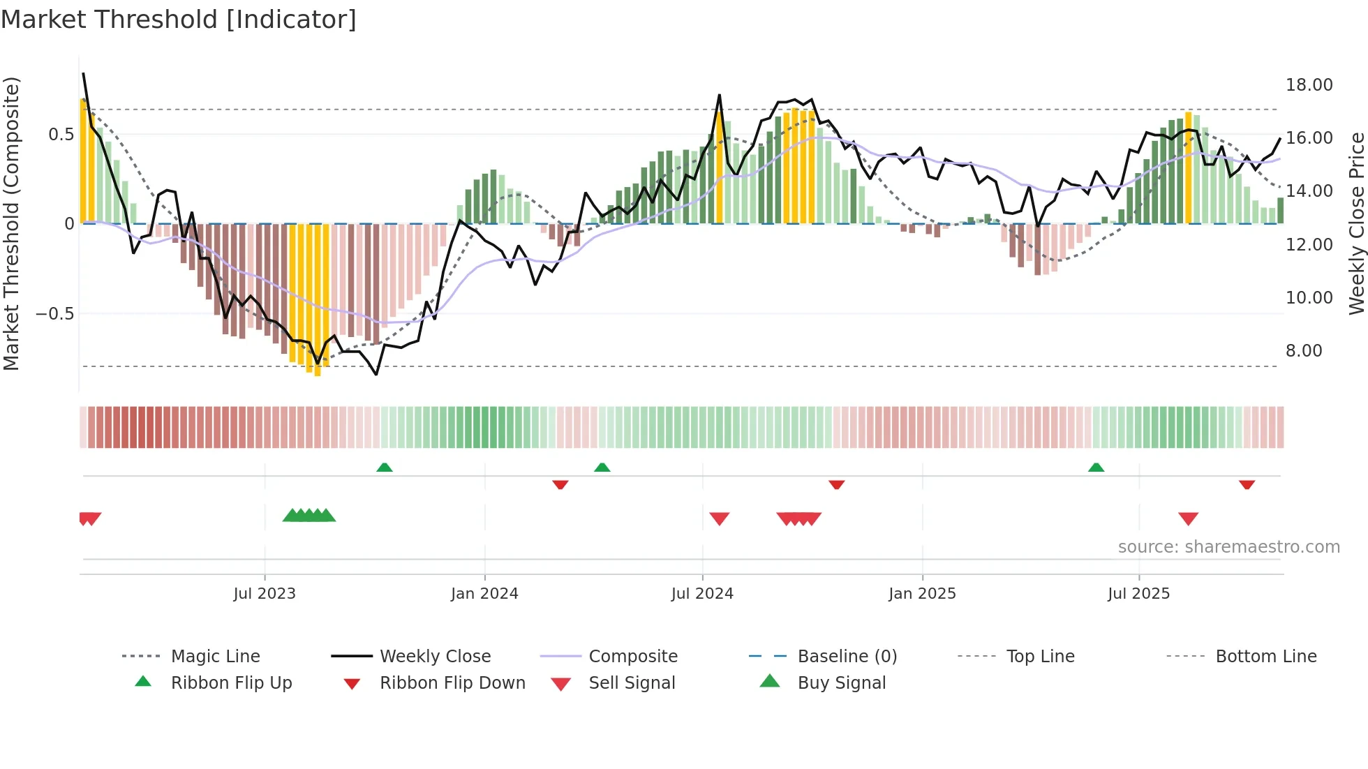 LOGI-A weekly Market Threshold chart