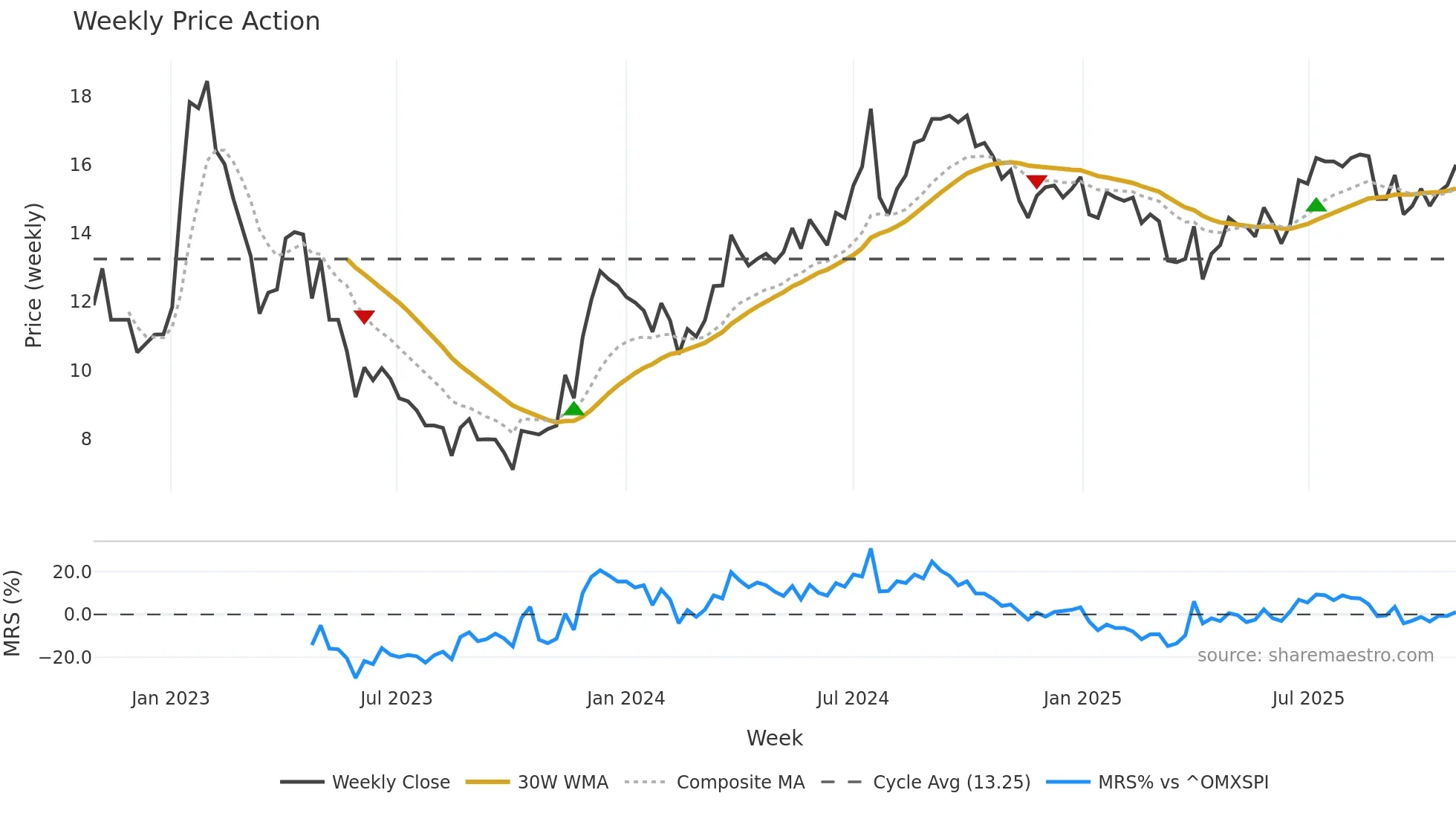LOGI-A weekly Price Action chart, closing 2025-10-27