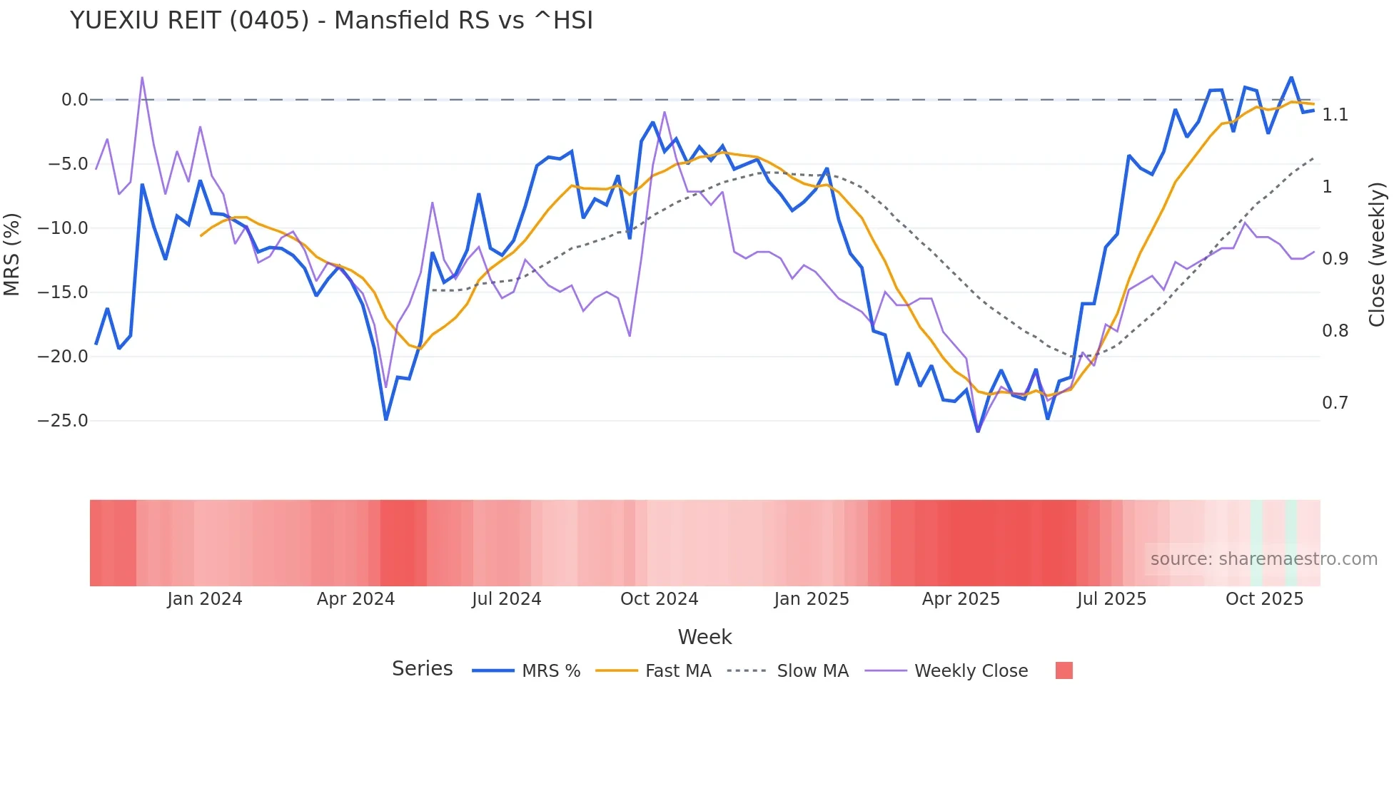 0405 Mansfield Relative Strength chart