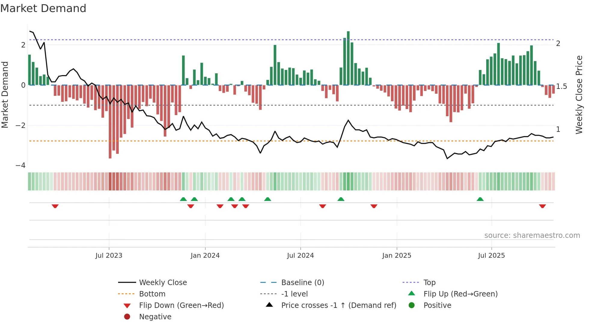 0405 weekly Market Demand chart