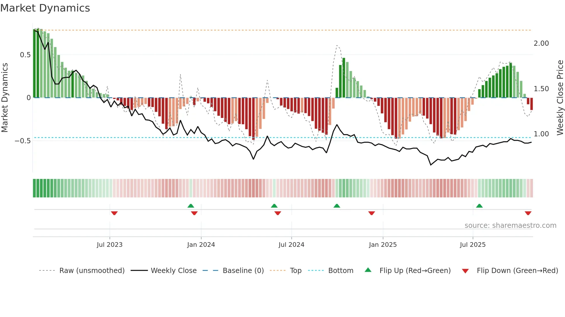 0405 weekly Market Dynamics chart