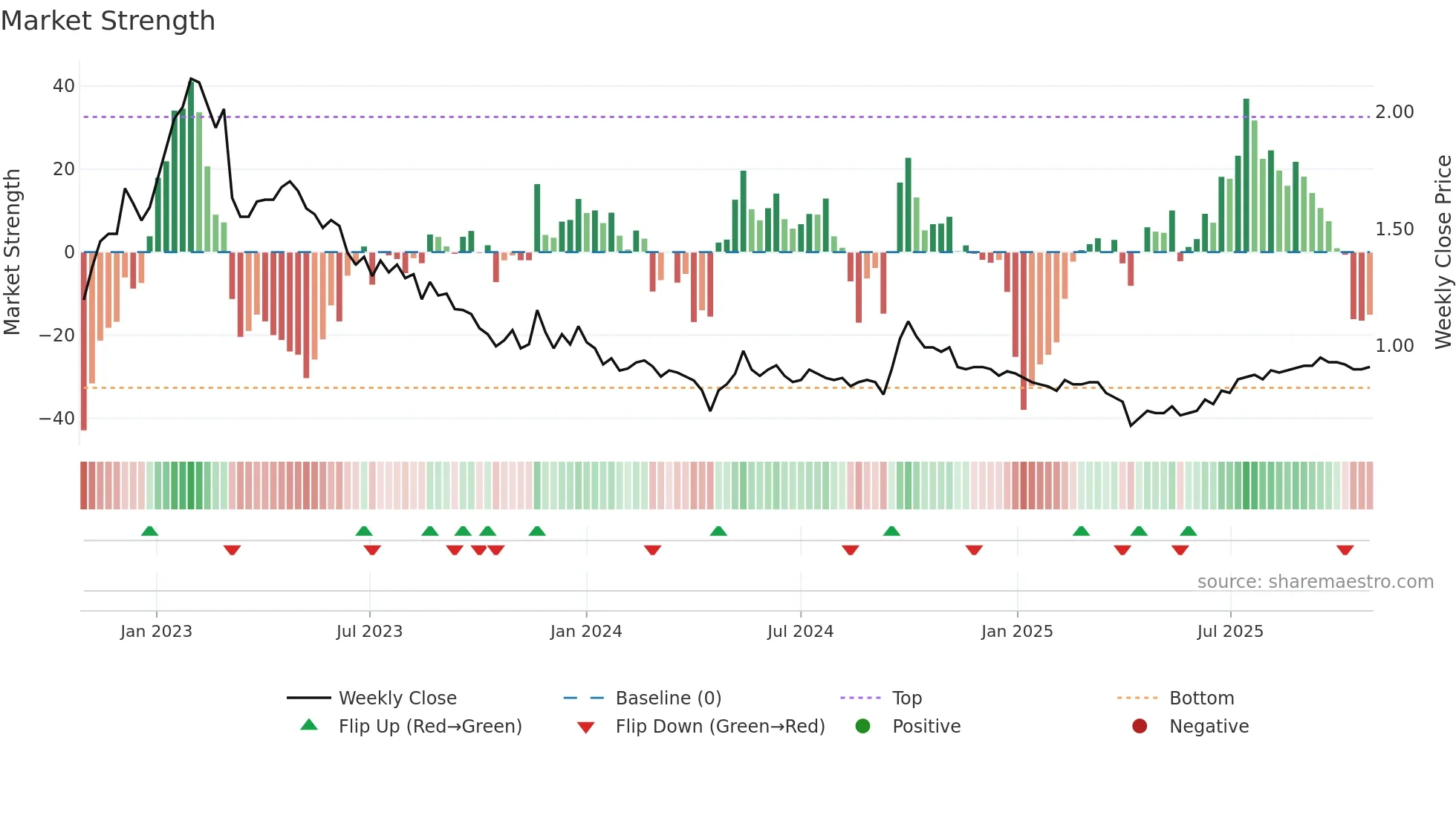 0405 weekly Market Strength chart