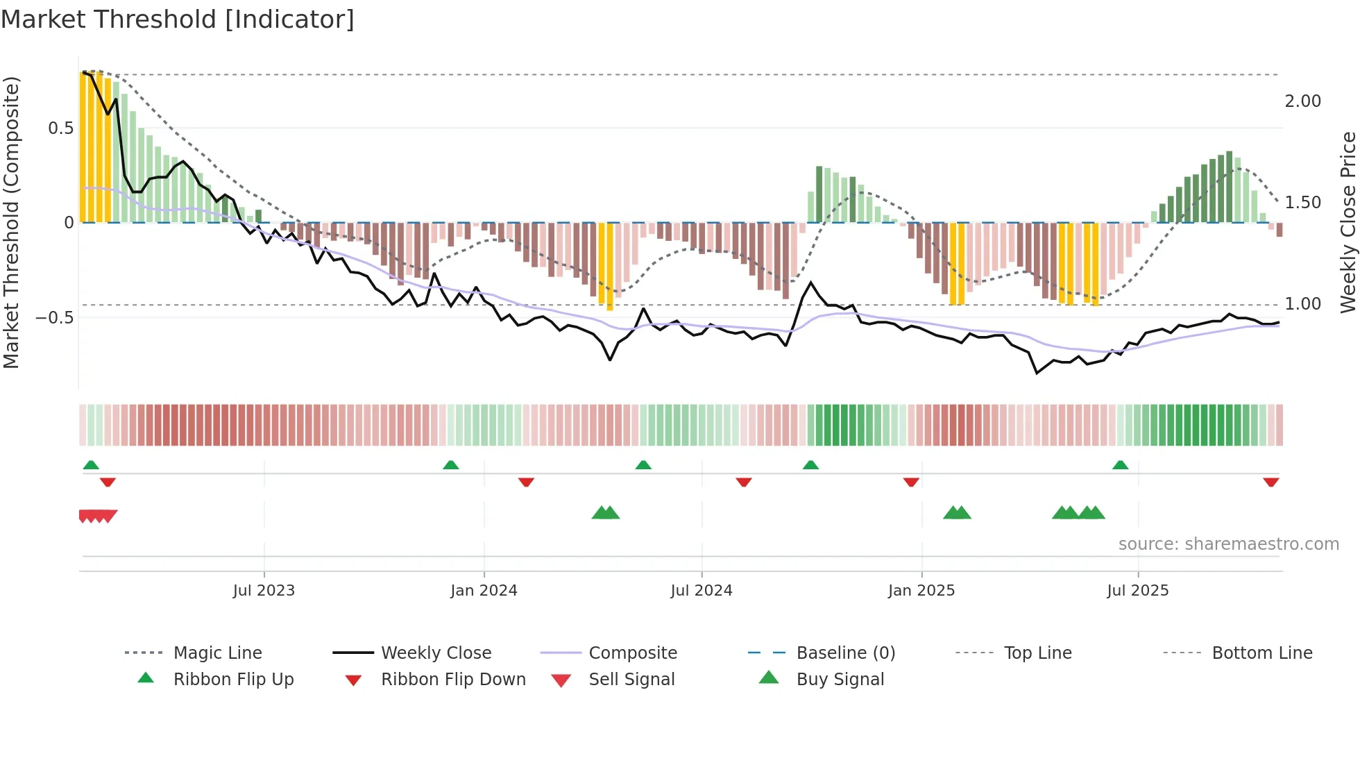 0405 weekly Market Threshold chart