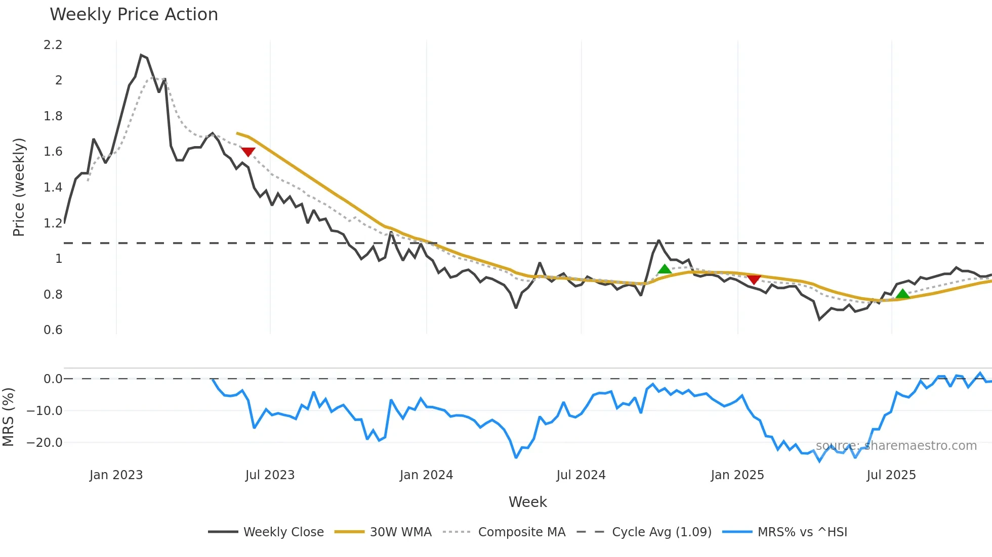 0405 weekly Price Action chart, closing 2025-10-27