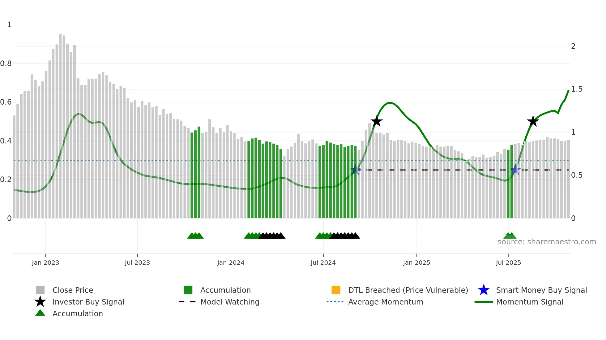 0405 weekly Smart Money chart