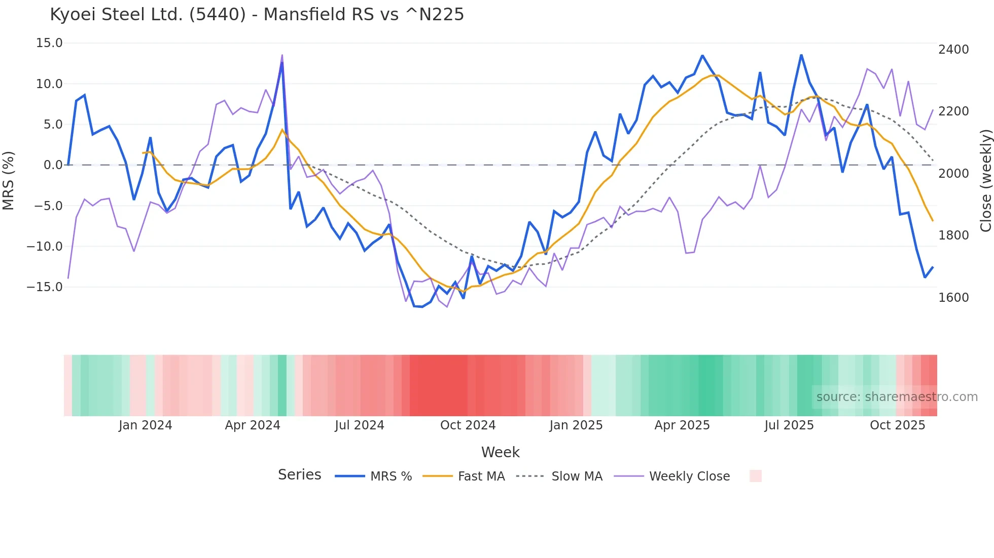 5440 Mansfield Relative Strength chart