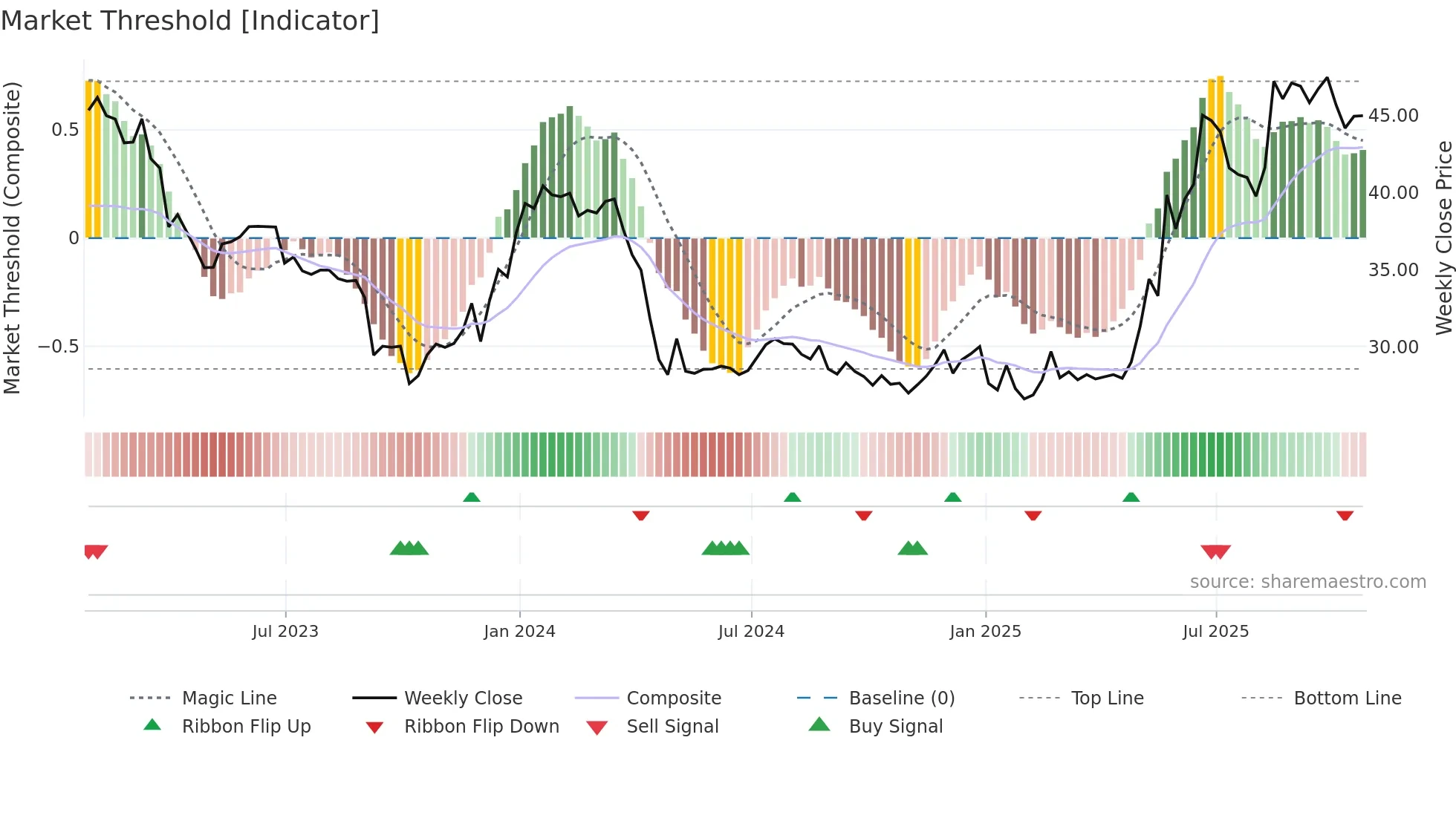 TCI weekly Market Threshold chart
