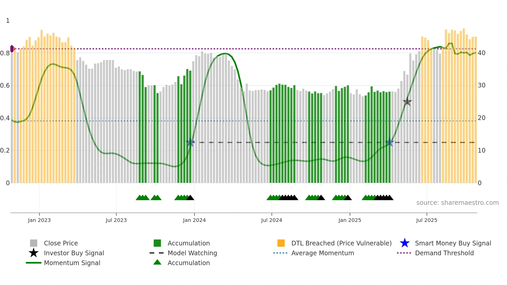 TCI weekly Smart Money chart