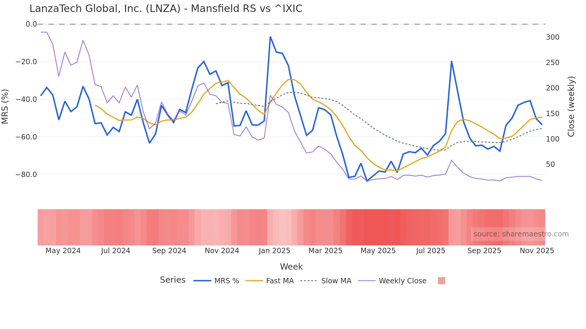 LNZA Mansfield Relative Strength chart