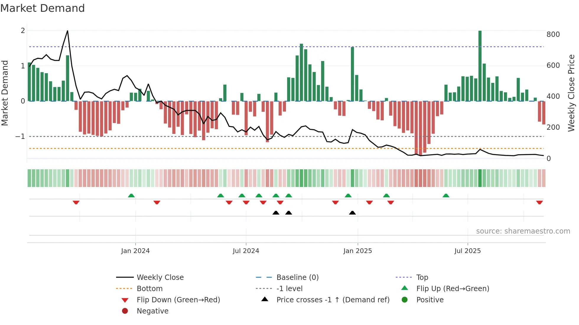 LNZA weekly Market Demand chart