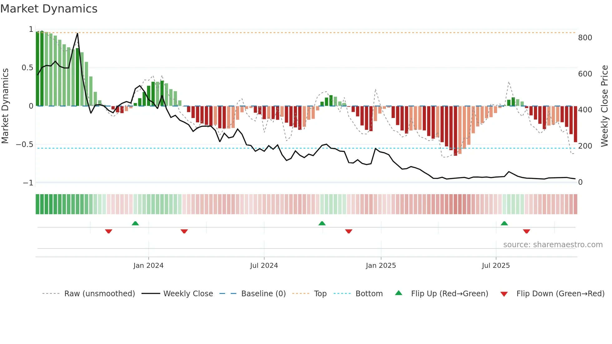 LNZA weekly Market Dynamics chart