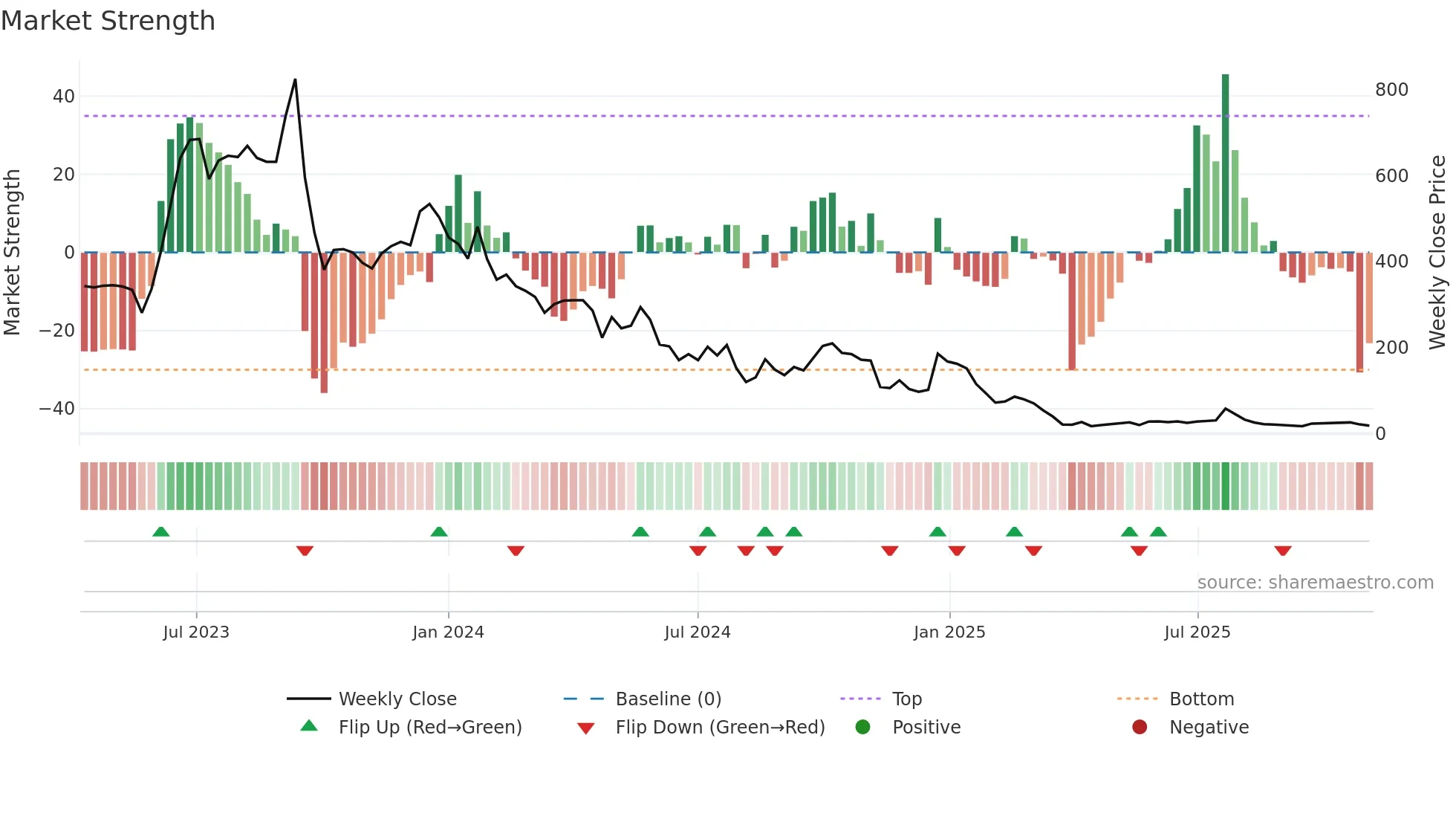 LNZA weekly Market Strength chart