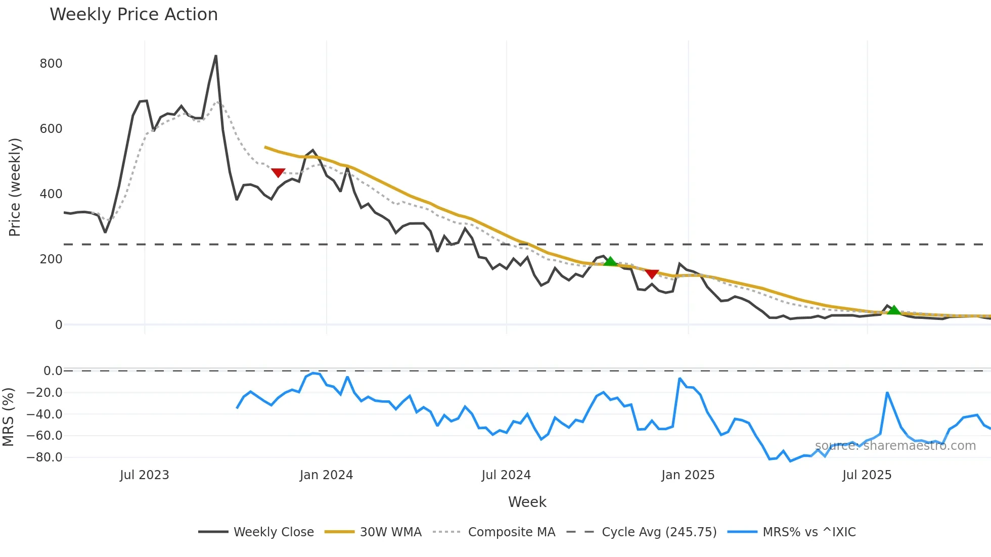 LNZA weekly Price Action chart, closing 2025-11-03