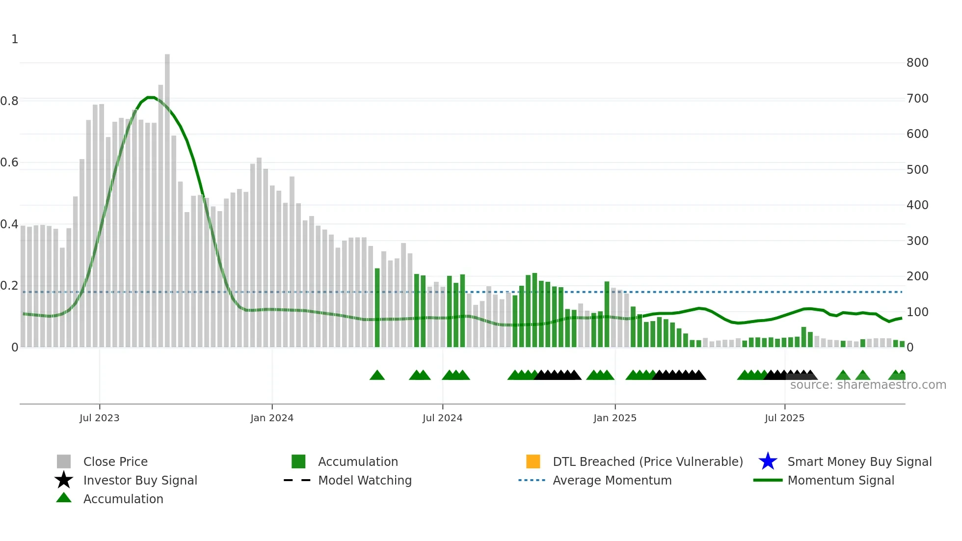 LNZA weekly Smart Money chart