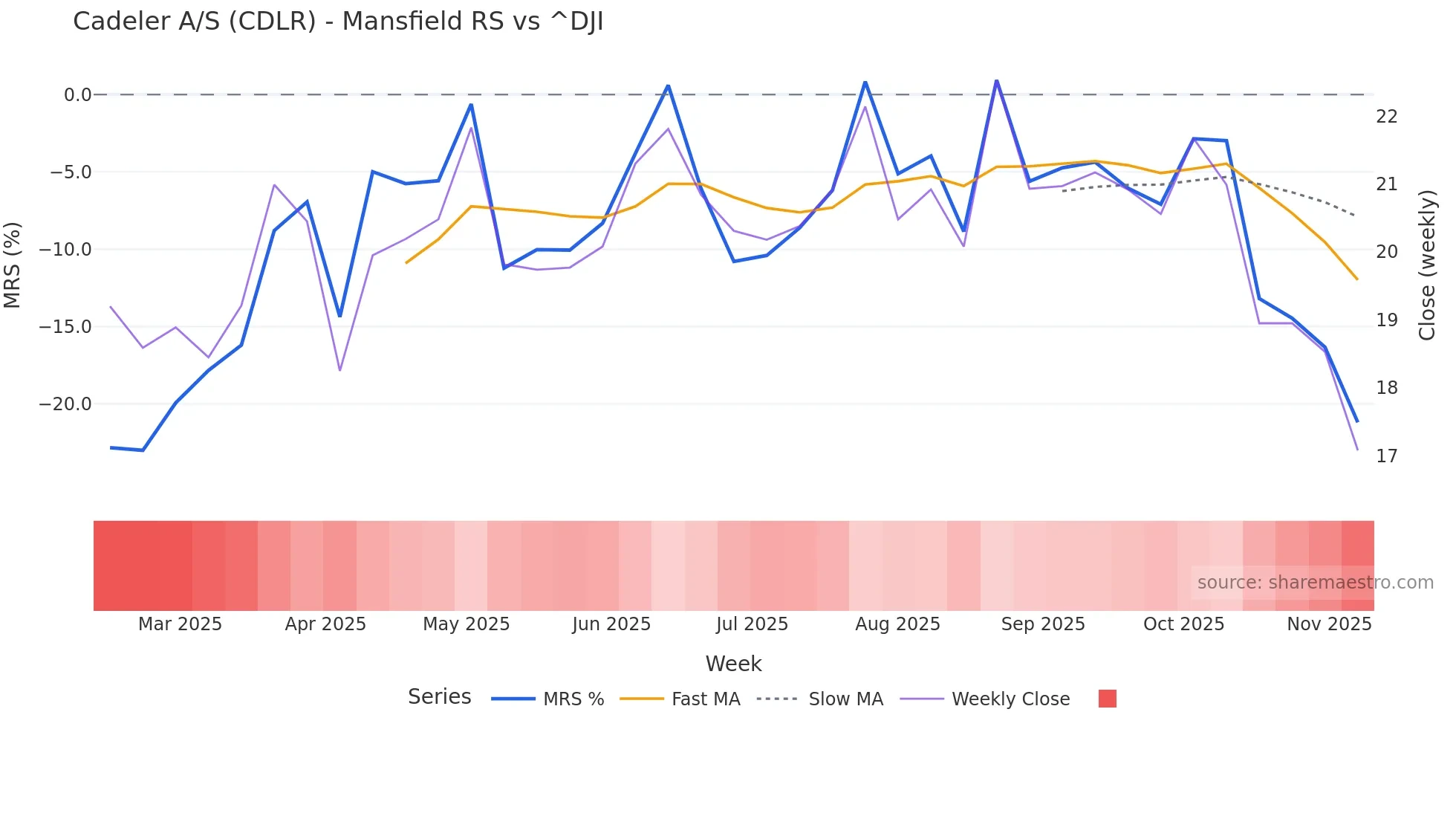 CDLR Mansfield Relative Strength chart