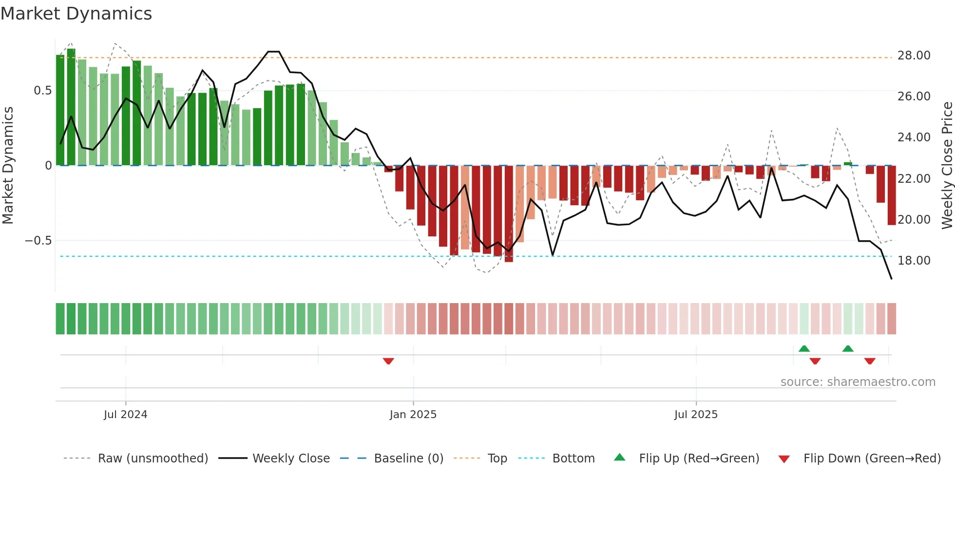 CDLR weekly Market Dynamics chart